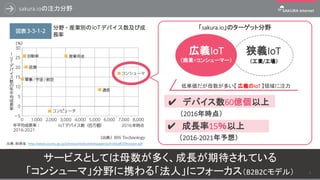 サービスとしては母数が多く、成長が期待されている
「コンシューマ」分野に携わる「法人」にフォーカス（B2B2Cモデル）
sakura.ioの注力分野
5
5
✔ デバイス数60億個以上
（2016年時点）
✔ 成長率15％以上
（2016-2021年予想）
低単価だが母数が多い【 広義のIoT 】領域に注力
狭義IoT広義IoT
「sakura.io」のターゲット分野
（商業・コンシューマー） （工業/工場）
出典：総務省 http://www.soumu.go.jp/johotsusintokei/whitepaper/ja/h29/pdf/29honpen.pdf
 