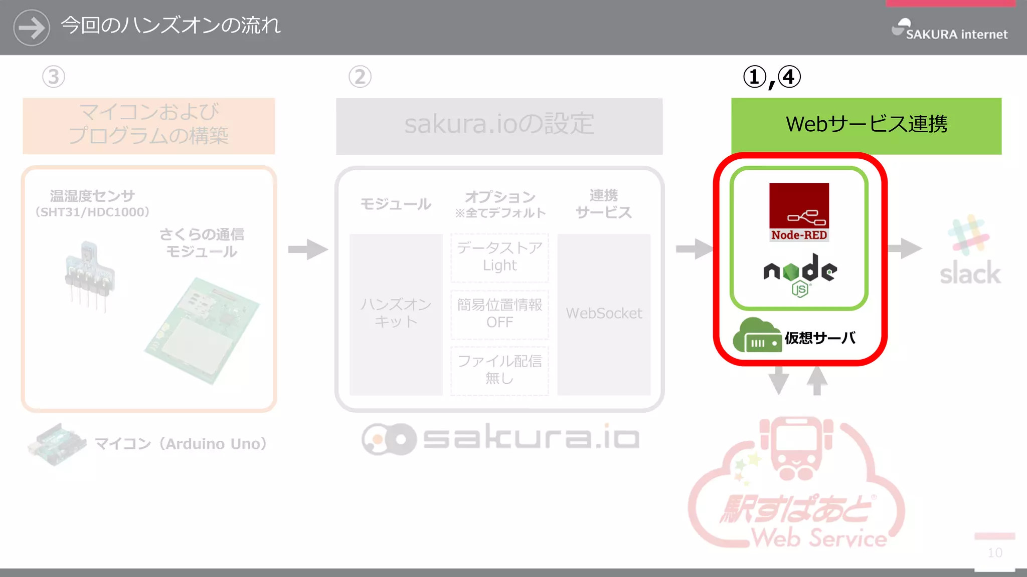 今回のハンズオンの流れ
10
マイコンおよび
プログラムの構築
Webサービス連携
さくらの通信
モジュール
仮想サーバ
マイコン（Arduino Uno）
② ①,④③
温湿度センサ
（SHT31/HDC1000）
sakura.ioの設定
WebSocket
データストア
Light
簡易位置情報
OFF
ファイル配信
無し
ハンズオン
キット
モジュール オプション
※全てデフォルト
連携
サービス
 