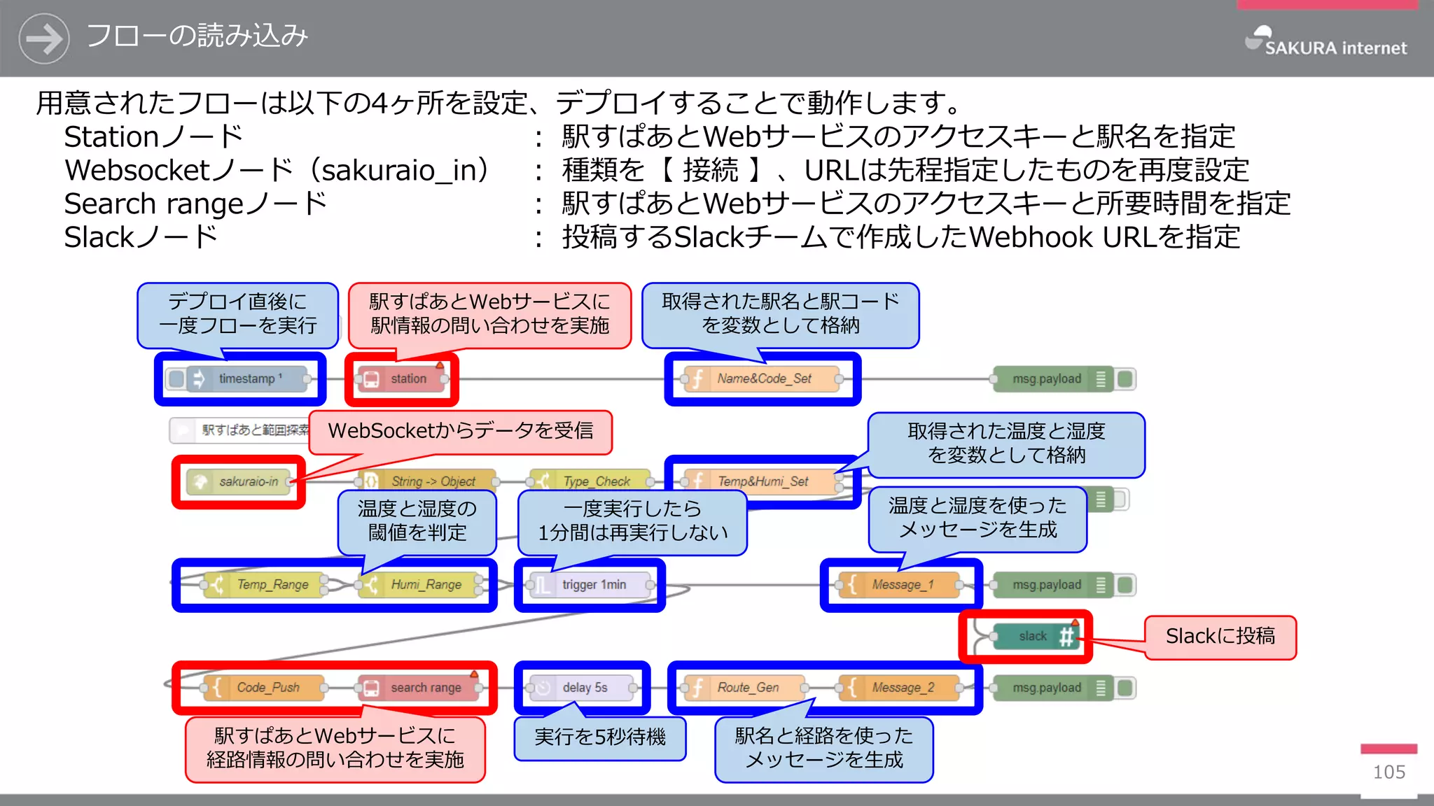 105
フローの読み込み
用意されたフローは以下の4ヶ所を設定、デプロイすることで動作します。
Stationノード ： 駅すぱあとWebサービスのアクセスキーと駅名を指定
Websocketノード（sakuraio_in） ： 種類を【 接続 】、URLは先程指定したものを再度設定
Search rangeノード ： 駅すぱあとWebサービスのアクセスキーと所要時間を指定
Slackノード ： 投稿するSlackチームで作成したWebhook URLを指定
WebSocketからデータを受信
デプロイ直後に
一度フローを実行
温度と湿度の
閾値を判定
駅すぱあとWebサービスに
駅情報の問い合わせを実施
取得された駅名と駅コード
を変数として格納
温度と湿度を使った
メッセージを生成
実行を5秒待機駅すぱあとWebサービスに
経路情報の問い合わせを実施
Slackに投稿
一度実行したら
1分間は再実行しない
取得された温度と湿度
を変数として格納
駅名と経路を使った
メッセージを生成
 