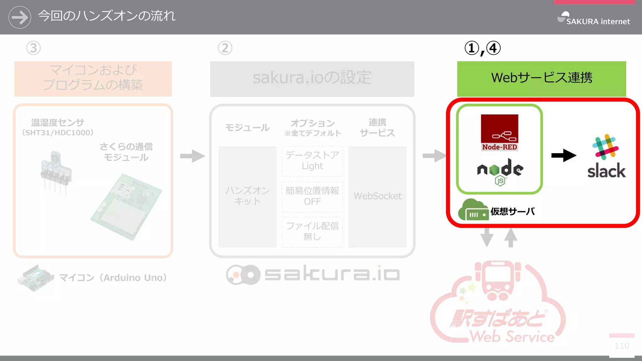 今回のハンズオンの流れ
110
マイコンおよび
プログラムの構築
Webサービス連携
さくらの通信
モジュール
仮想サーバ
マイコン（Arduino Uno）
② ①,④③
温湿度センサ
（SHT31/HDC1000）
sakura.ioの設定
WebSocket
データストア
Light
簡易位置情報
OFF
ファイル配信
無し
ハンズオン
キット
モジュール オプション
※全てデフォルト
連携
サービス
 
