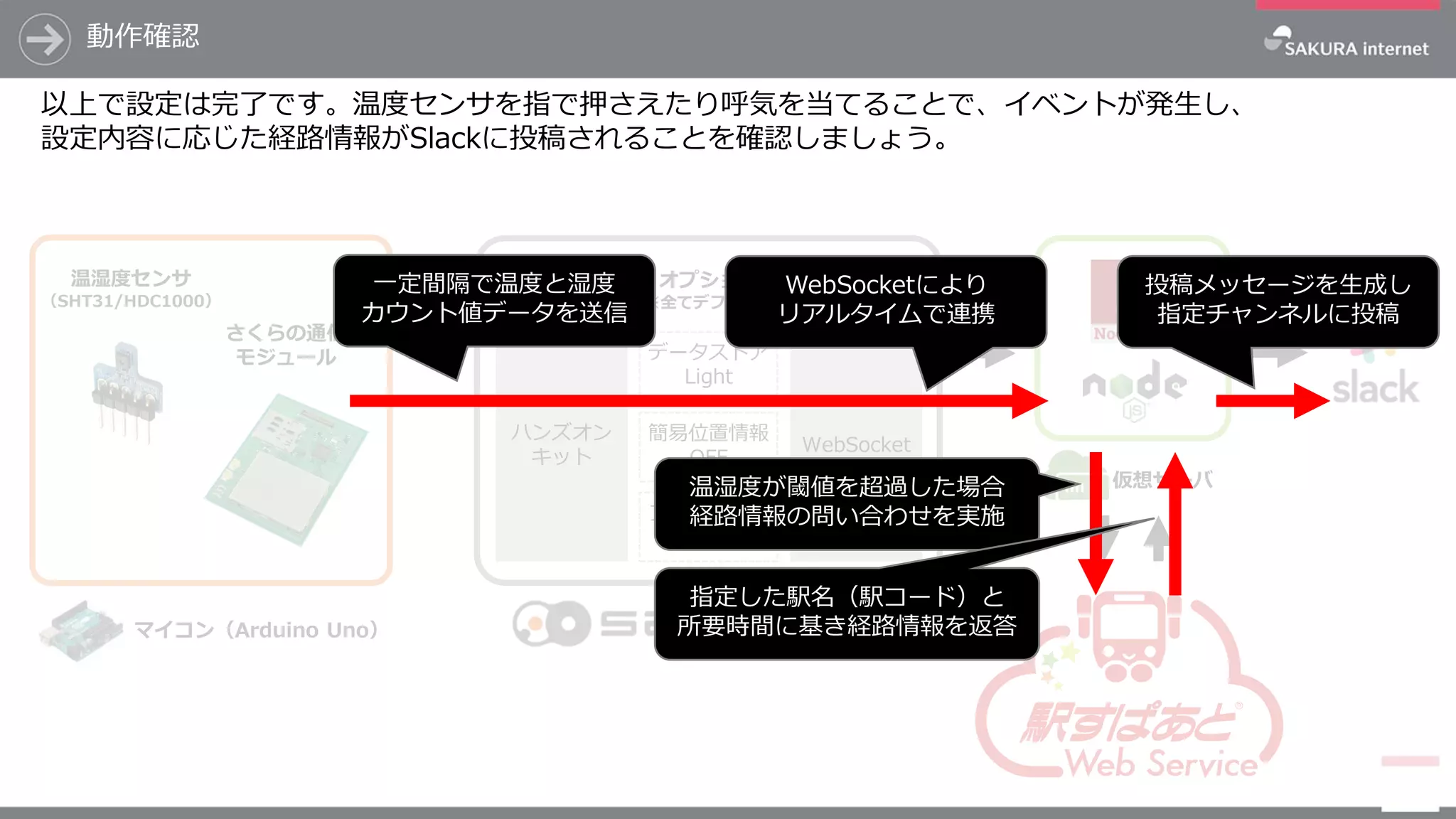 さくらの通信
モジュール
仮想サーバ
マイコン（Arduino Uno）
温湿度センサ
（SHT31/HDC1000）
WebSocket
データストア
Light
簡易位置情報
OFF
ファイル配信
無し
ハンズオン
キット
モジュール オプション
※全てデフォルト
連携
サービス
動作確認
一定間隔で温度と湿度
カウント値データを送信
WebSocketにより
リアルタイムで連携
温湿度が閾値を超過した場合
経路情報の問い合わせを実施
指定した駅名（駅コード）と
所要時間に基き経路情報を返答
投稿メッセージを生成し
指定チャンネルに投稿
以上で設定は完了です。温度センサを指で押さえたり呼気を当てることで、イベントが発生し、
設定内容に応じた経路情報がSlackに投稿されることを確認しましょう。
 