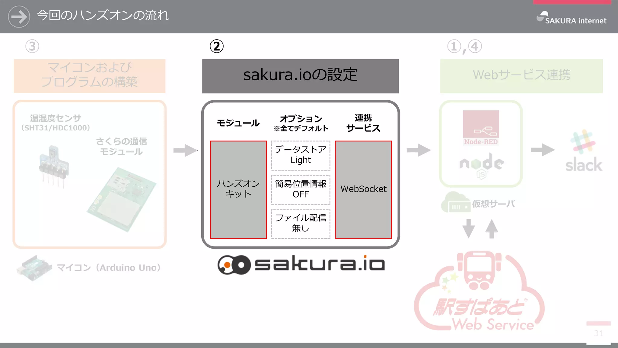 今回のハンズオンの流れ
31
マイコンおよび
プログラムの構築
Webサービス連携
さくらの通信
モジュール
仮想サーバ
マイコン（Arduino Uno）
② ①,④③
温湿度センサ
（SHT31/HDC1000）
sakura.ioの設定
WebSocket
データストア
Light
簡易位置情報
OFF
ファイル配信
無し
ハンズオン
キット
モジュール オプション
※全てデフォルト
連携
サービス
 