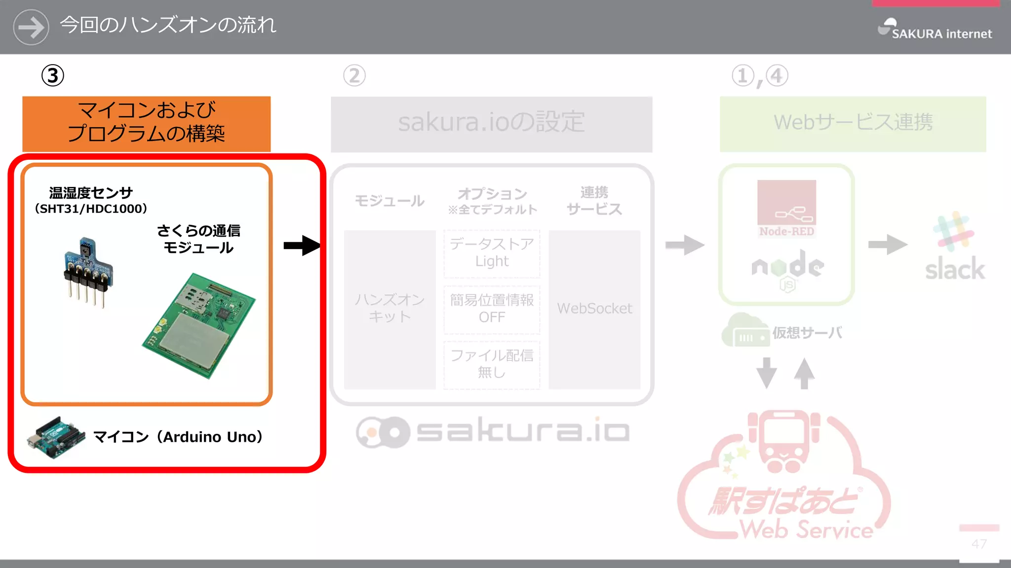 今回のハンズオンの流れ
47
マイコンおよび
プログラムの構築
Webサービス連携
さくらの通信
モジュール
仮想サーバ
マイコン（Arduino Uno）
② ①,④③
温湿度センサ
（SHT31/HDC1000）
sakura.ioの設定
WebSocket
データストア
Light
簡易位置情報
OFF
ファイル配信
無し
ハンズオン
キット
モジュール オプション
※全てデフォルト
連携
サービス
 