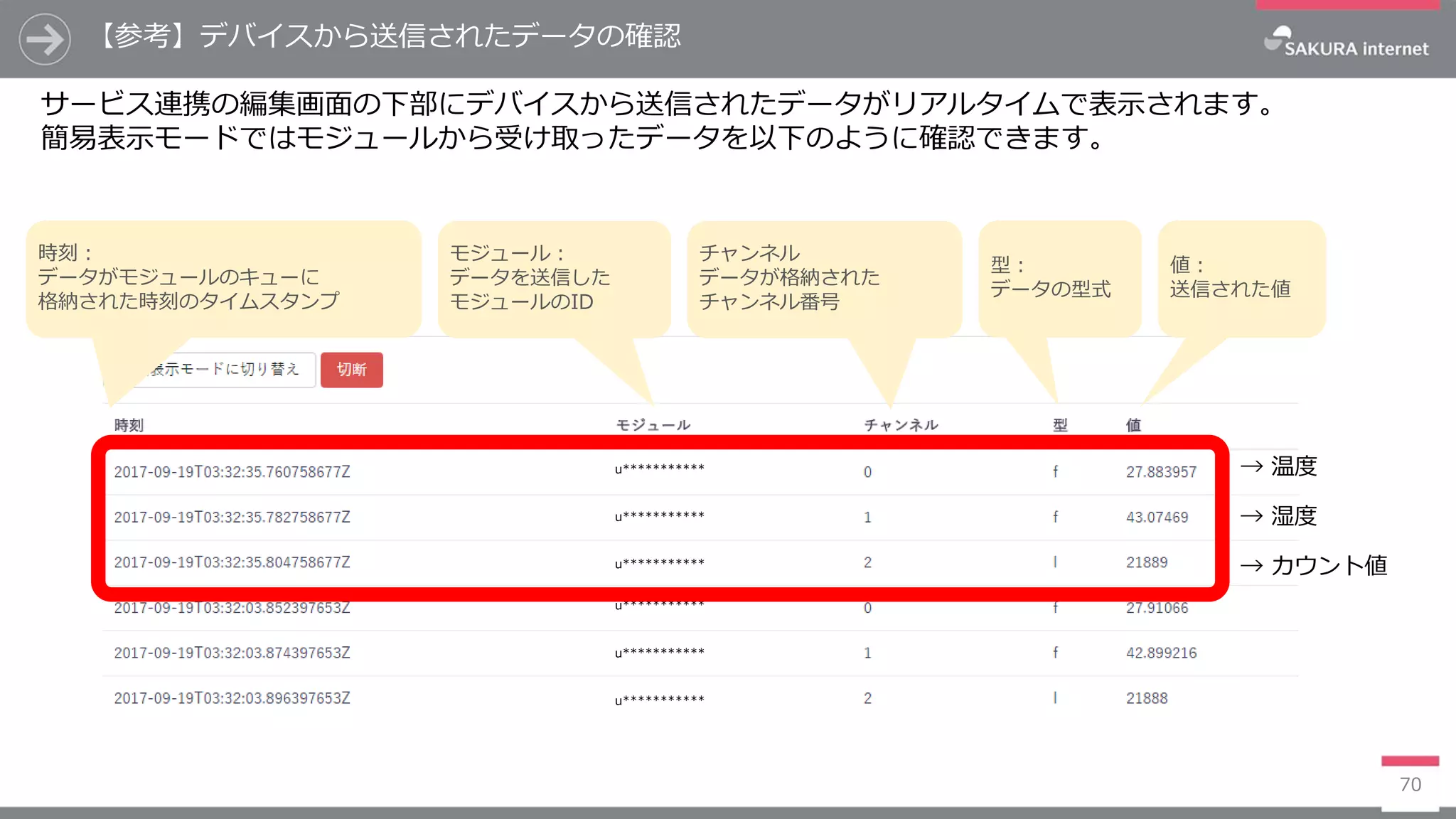 【参考】デバイスから送信されたデータの確認
70
サービス連携の編集画面の下部にデバイスから送信されたデータがリアルタイムで表示されます。
簡易表示モードではモジュールから受け取ったデータを以下のように確認できます。
u*********** → 温度
→ 湿度
→ カウント値
モジュール：
データを送信した
モジュールのID
チャンネル
データが格納された
チャンネル番号
時刻：
データがモジュールのキューに
格納された時刻のタイムスタンプ
値：
送信された値
型：
データの型式
u***********
u***********
u***********
u***********
u***********
 