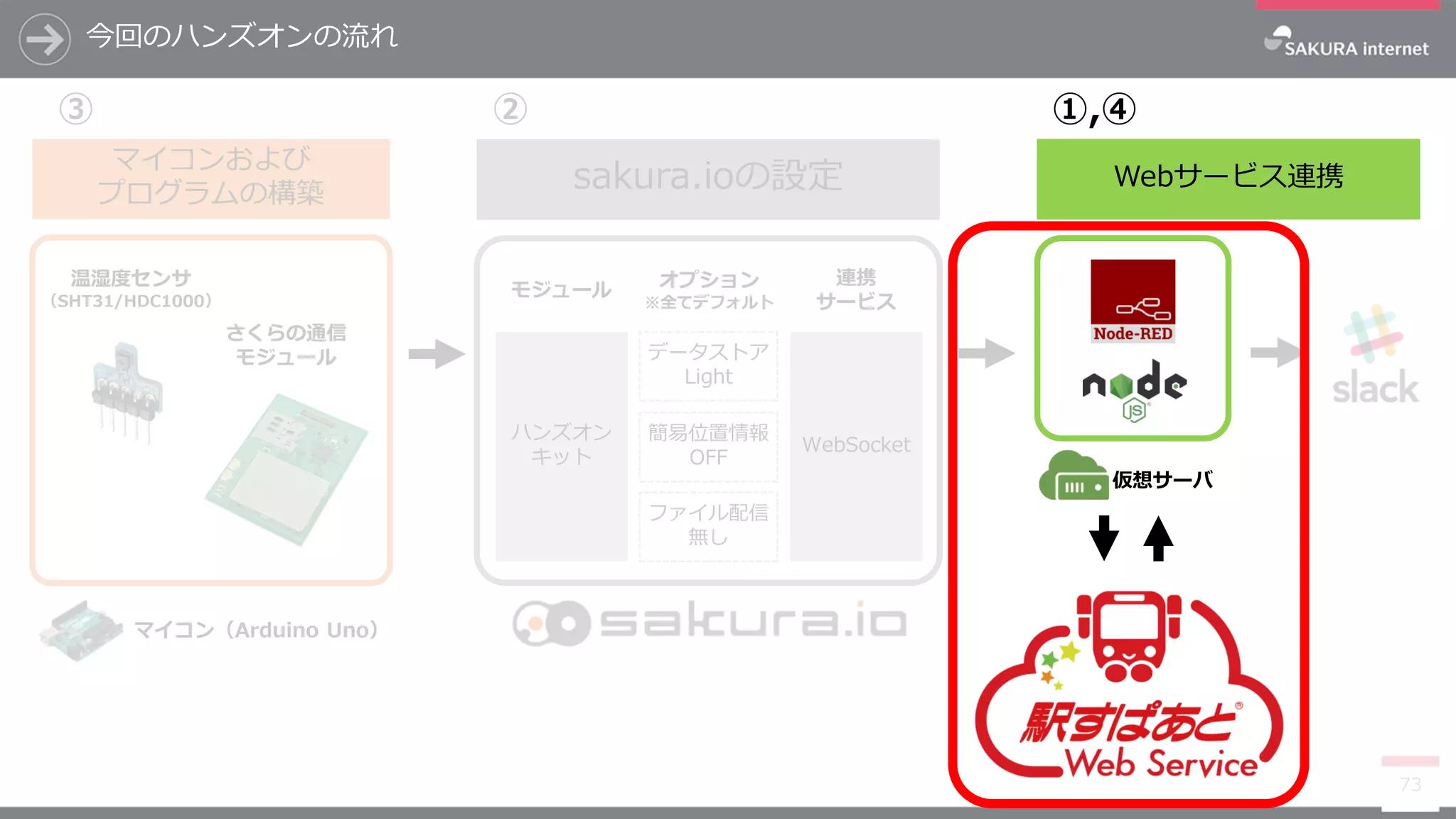 今回のハンズオンの流れ
73
マイコンおよび
プログラムの構築
Webサービス連携
さくらの通信
モジュール
仮想サーバ
マイコン（Arduino Uno）
② ①,④③
温湿度センサ
（SHT31/HDC1000）
sakura.ioの設定
WebSocket
データストア
Light
簡易位置情報
OFF
ファイル配信
無し
ハンズオン
キット
モジュール オプション
※全てデフォルト
連携
サービス
 