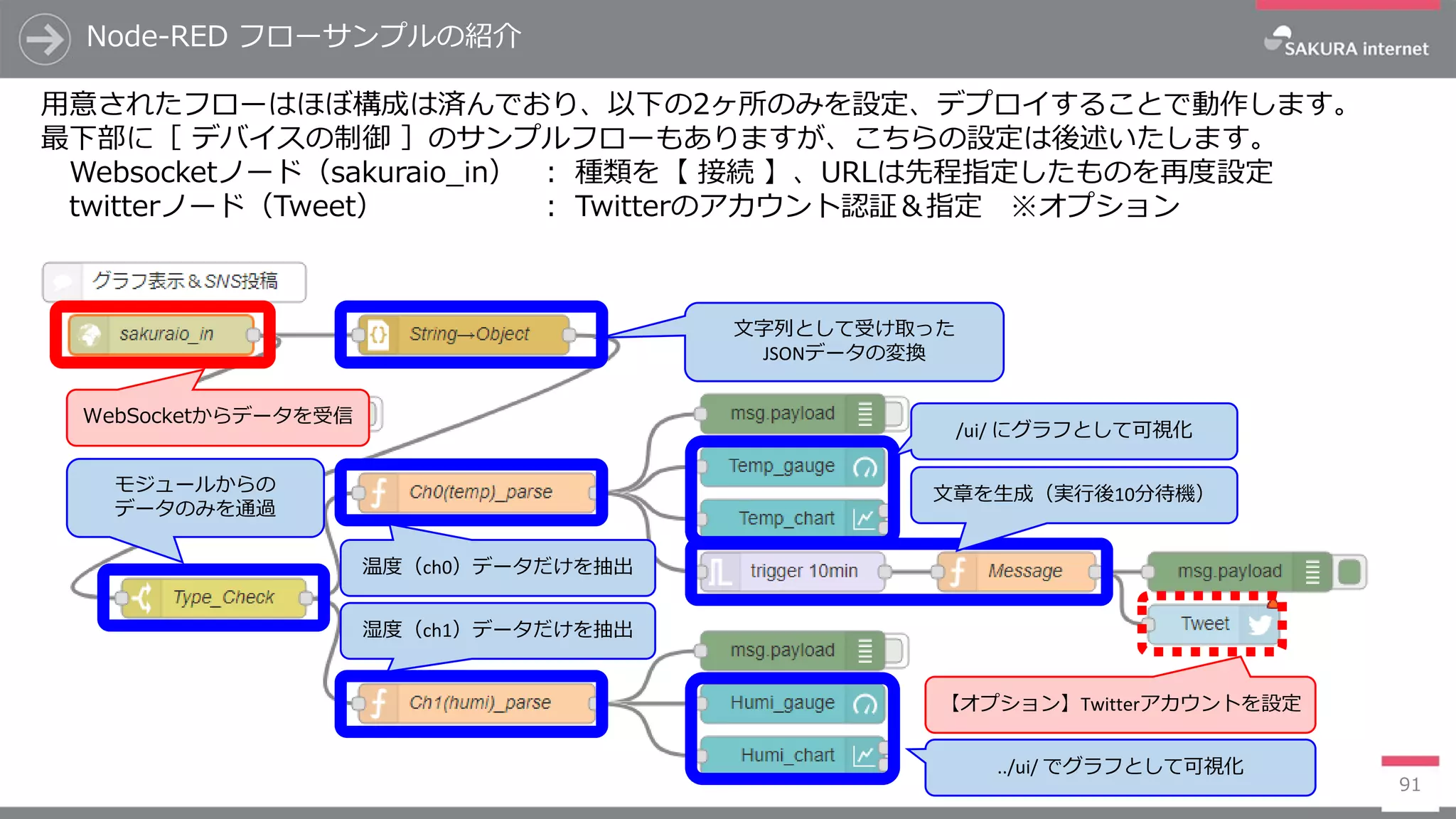 Node-RED フローサンプルの紹介
91
用意されたフローはほぼ構成は済んでおり、以下の2ヶ所のみを設定、デプロイすることで動作します。
最下部に［ デバイスの制御 ］のサンプルフローもありますが、こちらの設定は後述いたします。
Websocketノード（sakuraio_in） ： 種類を【 接続 】、URLは先程指定したものを再度設定
twitterノード（Tweet） ： Twitterのアカウント認証＆指定 ※オプション
文字列として受け取った
JSONデータの変換
モジュールからの
データのみを通過
温度（ch0）データだけを抽出
湿度（ch1）データだけを抽出
/ui/ にグラフとして可視化
文章を生成（実行後10分待機）
../ui/ でグラフとして可視化
【オプション】Twitterアカウントを設定
WebSocketからデータを受信
 