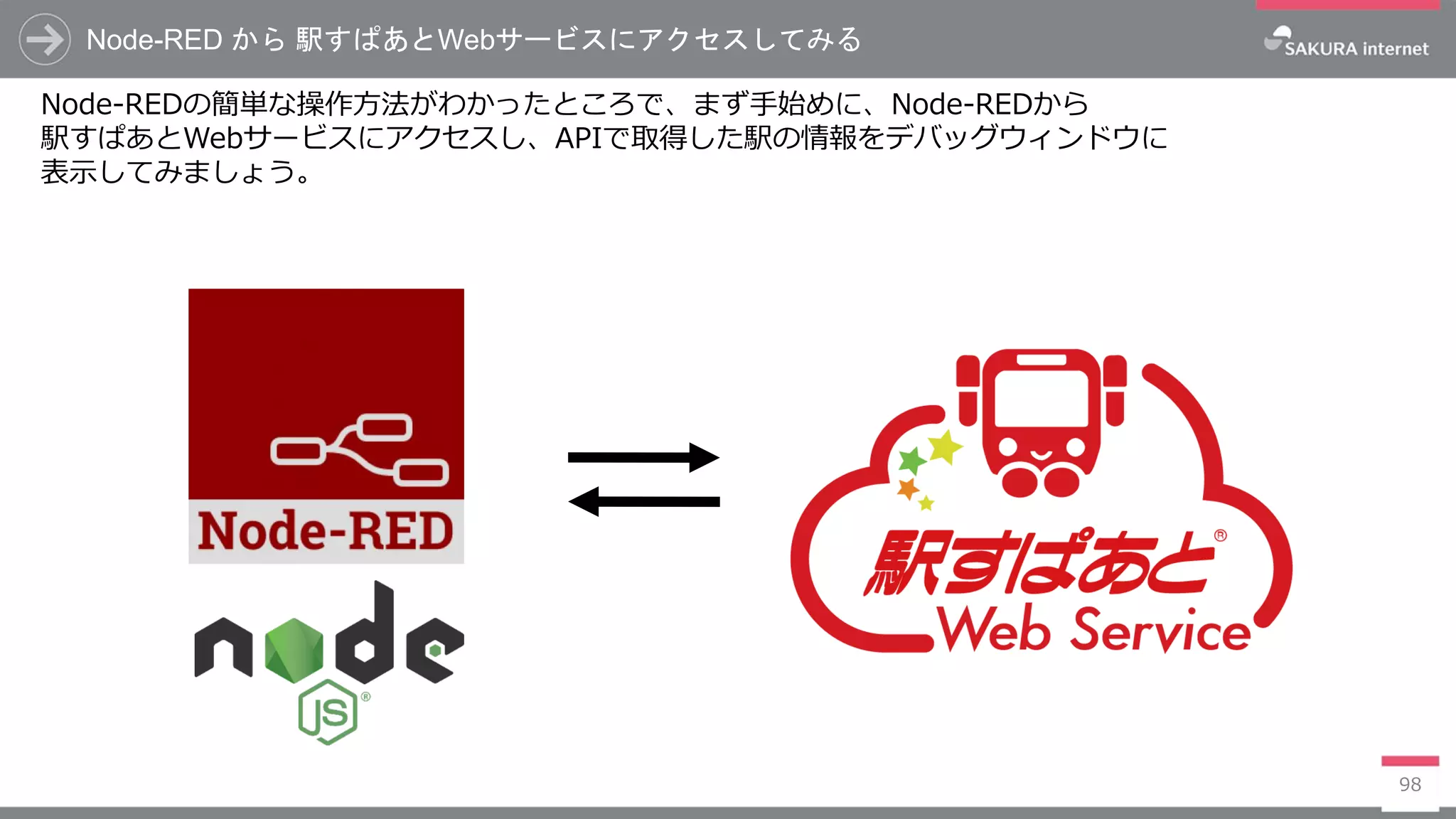 Node-RED から 駅すぱあとWebサービスにアクセスしてみる
98
Node-REDの簡単な操作方法がわかったところで、まず手始めに、Node-REDから
駅すぱあとWebサービスにアクセスし、APIで取得した駅の情報をデバッグウィンドウに
表示してみましょう。
 