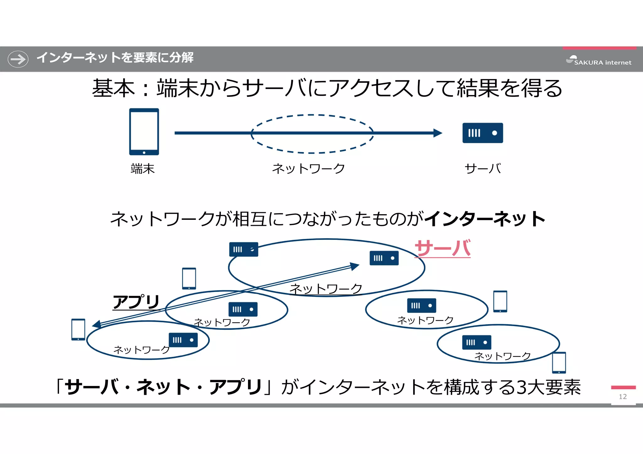 インターネットを要素に分解
基本:端末からサーバにアクセスして結果を得る
12
ネットワーク端末 サーバ
ネットワークが相互につながったものがインターネット
アプリ
サーバ
ネットワーク
ネットワーク
ネットワーク
ネットワーク
ネットワーク
「サーバ・ネット・アプリ」がインターネットを構成する3大要素
 