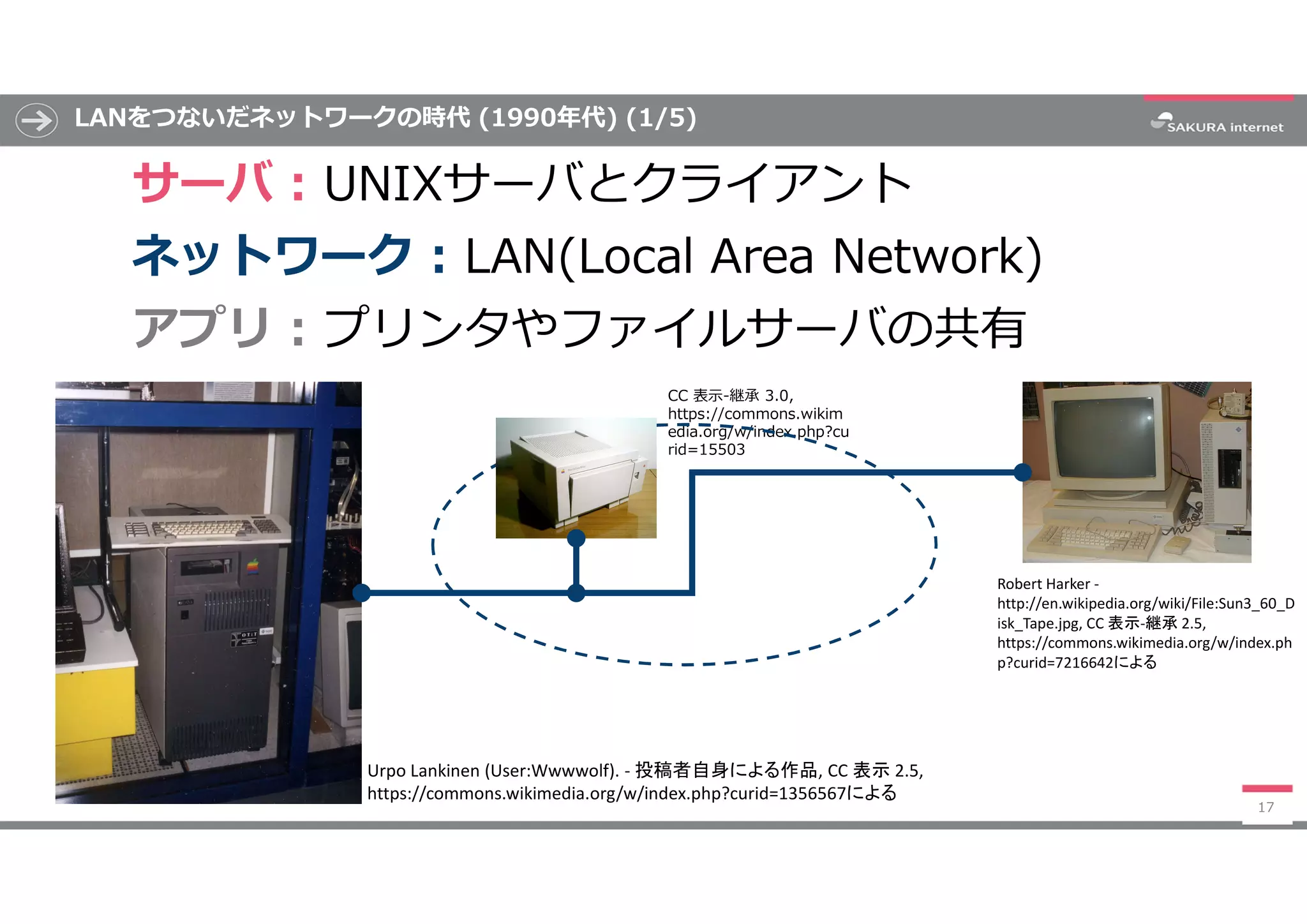 LANをつないだネットワークの時代 (1990年代) (1/5)
サーバ : UNIXサーバとクライアント
ネットワーク : LAN(Local Area Network)
アプリ : プリンタやファイルサーバの共有
17
Urpo Lankinen (User:Wwwwolf). - 投稿者自身による作品, CC 表示 2.5,
https://commons.wikimedia.org/w/index.php?curid=1356567による
Robert Harker -
http://en.wikipedia.org/wiki/File:Sun3_60_D
isk_Tape.jpg, CC 表示-継承 2.5,
https://commons.wikimedia.org/w/index.ph
p?curid=7216642による
CC 表示-継承 3.0,
https://commons.wikim
edia.org/w/index.php?cu
rid=15503
 