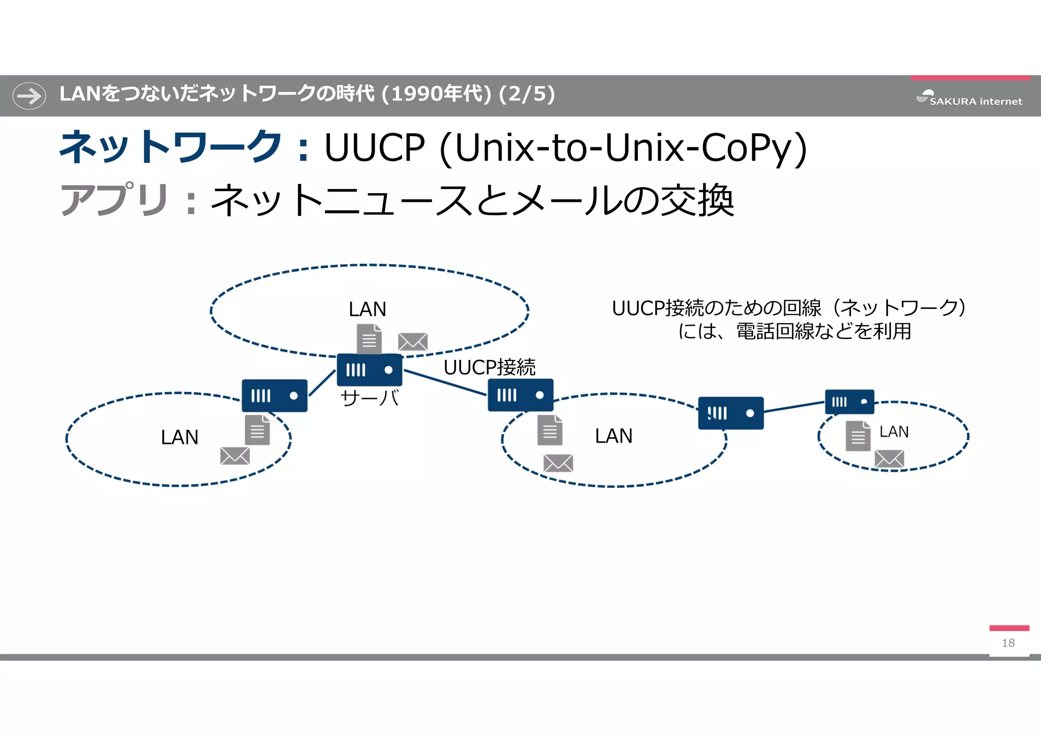 LANをつないだネットワークの時代 (1990年代) (2/5)
ネットワーク : UUCP (Unix-to-Unix-CoPy)
アプリ : ネットニュースとメールの交換
18
サーバ
LAN
LAN LAN LAN
UUCP接続
UUCP接続のための回線（ネットワーク）
には、電話回線などを利用
 