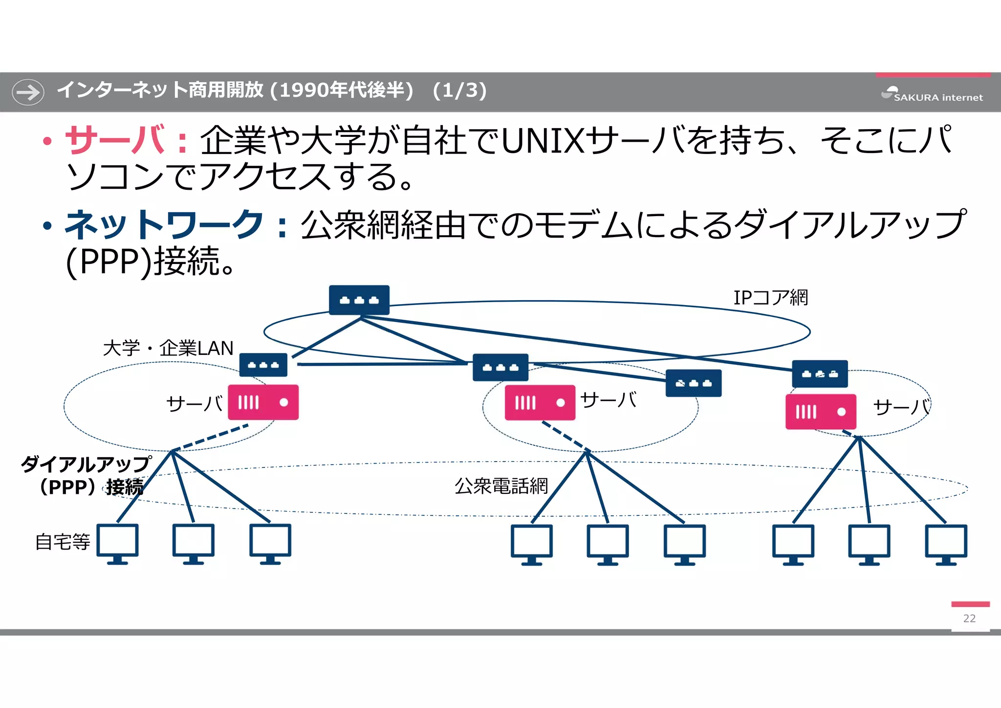 インターネット商用開放 (1990年代後半) (1/3)
• サーバ : 企業や大学が自社でUNIXサーバを持ち、そこにパ
ソコンでアクセスする。
• ネットワーク : 公衆網経由でのモデムによるダイアルアップ
(PPP)接続。
22
サーバ サーバ サーバ
自宅等
ダイアルアップ
（PPP）接続
大学・企業LAN
公衆電話網
IPコア網
 