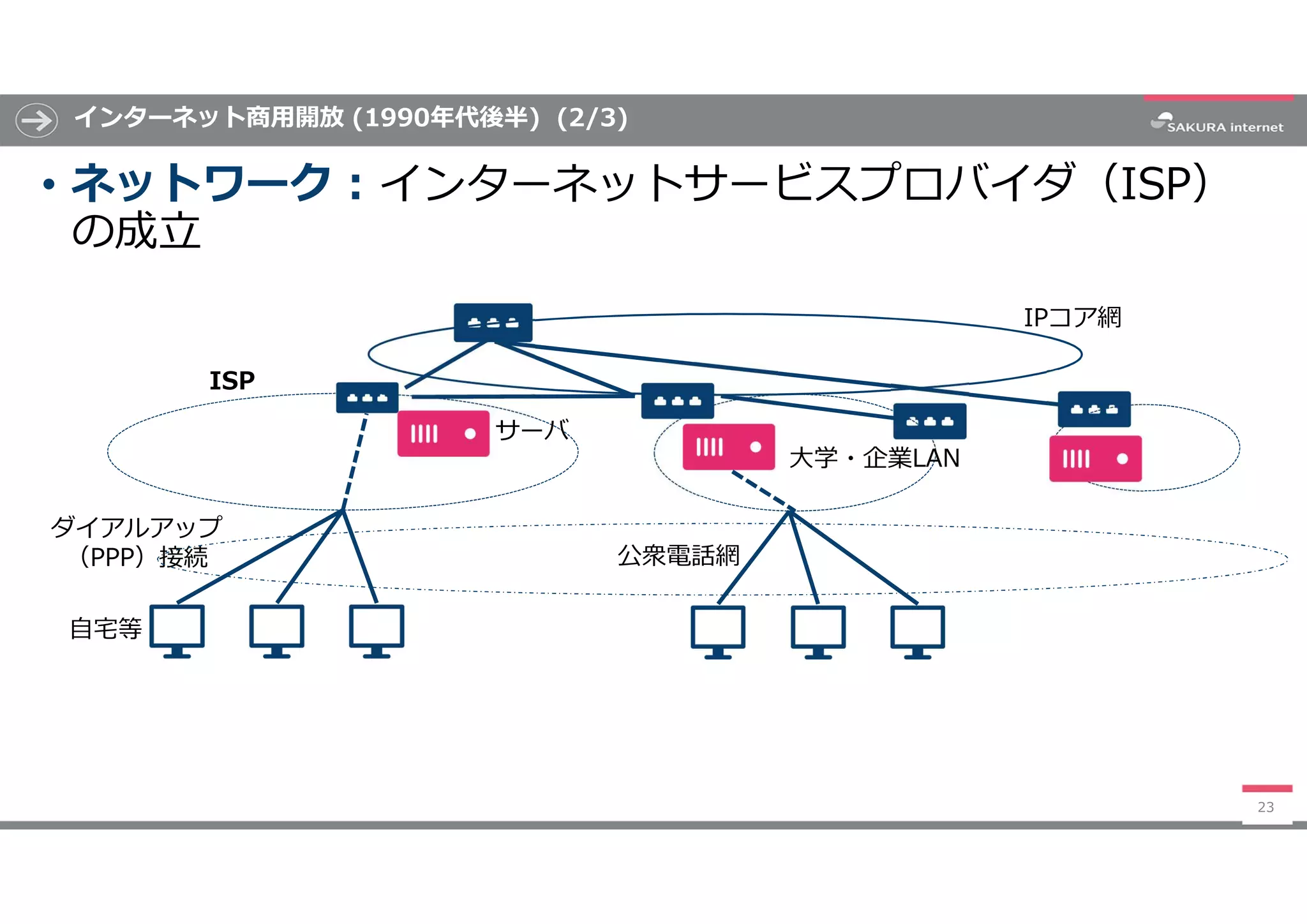 インターネット商用開放 (1990年代後半) (2/3)
• ネットワーク : インターネットサービスプロバイダ（ISP）
の成立
23
サーバ
自宅等
ダイアルアップ
（PPP）接続
大学・企業LAN
公衆電話網
ISP
IPコア網
 
