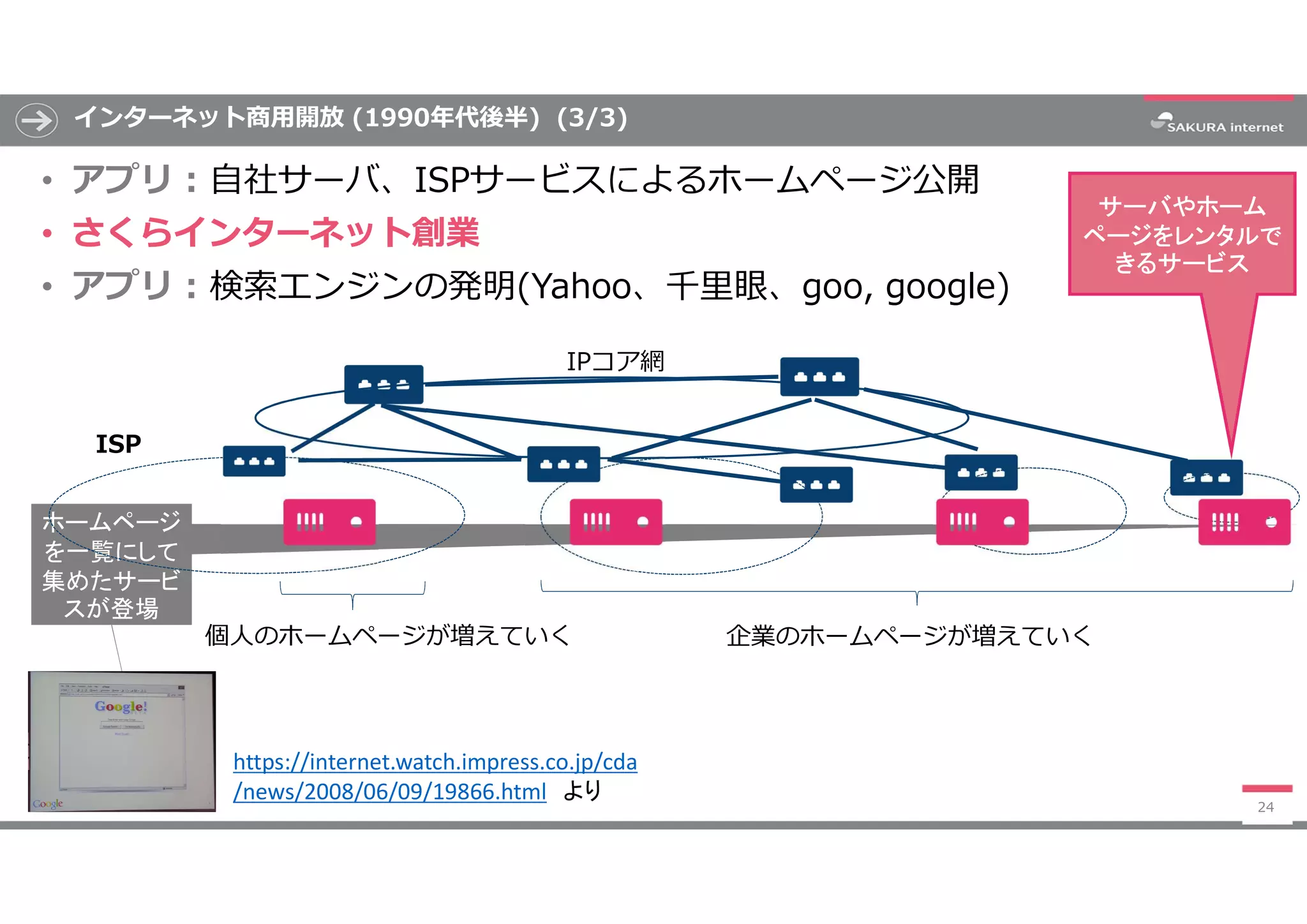 ホームページ
を一覧にして
集めたサービ
スが登場
インターネット商用開放 (1990年代後半) (3/3)
• アプリ : 自社サーバ、ISPサービスによるホームページ公開
• さくらインターネット創業
• アプリ : 検索エンジンの発明(Yahoo、千里眼、goo, google)
24
ISP
企業のホームページが増えていく個人のホームページが増えていく
https://internet.watch.impress.co.jp/cda
/news/2008/06/09/19866.html より
サーバやホーム
ページをレンタルで
きるサービス
IPコア網
 