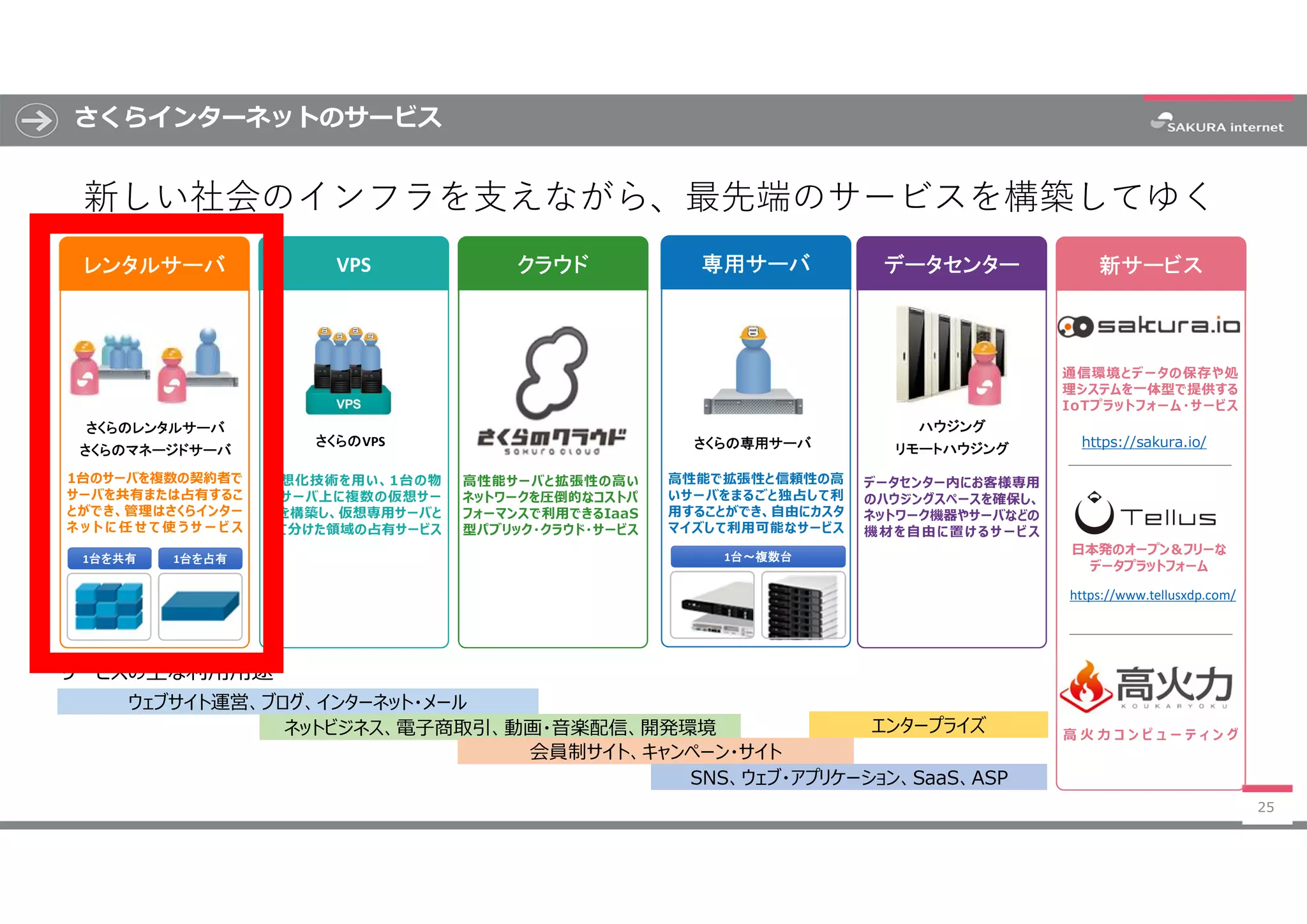 さくらインターネットのサービス
25
VPS クラウド 専用サーバ データセンター 新サービス
新しい社会のインフラを支えながら、最先端のサービスを構築してゆく
レンタルサーバ
さくらのレンタルサーバ
さくらのマネージドサーバ
1台を共有 1台を占有
1台のサーバを複数の契約者で
サーバを共有または占有するこ
とができ、管理はさくらインター
ネ ッ ト に 任 せ て 使 う サ ー ビ ス
さくらのVPS
仮想化技術を用い、1台の物
理サーバ上に複数の仮想サー
バを構築し、仮想専用サーバと
して分けた領域の占有サービス
高性能サーバと拡張性の高い
ネットワークを圧倒的なコストパ
フォーマンスで利用できるIaaS
型パブリック・クラウド・サービス
さくらの専用サーバ
高性能で拡張性と信頼性の高
いサーバをまるごと独占して利
用することができ、自由にカスタ
マイズして利用可能なサービス
1台～複数台
ハウジング
リモートハウジング
データセンター内にお客様専用
のハウジングスペースを確保し、
ネットワーク機器やサーバなどの
機材を自由に置けるサービス
https://sakura.io/
通信環境とデータの保存や処
理システムを一体型で提供する
IoTプラットフォーム・サービス
https://www.tellusxdp.com/
サービスの主な利用用途
ウェブサイト運営、ブログ、インターネット・メール
ネットビジネス、電子商取引、動画・音楽配信、開発環境
会員制サイト、キャンペーン・サイト
SNS、ウェブ・アプリケーション、SaaS、ASP
エンタープライズ 高 火 力 コ ン ピ ュ ー テ ィ ン グ
日本発のオープン＆フリーな
データプラットフォーム
 