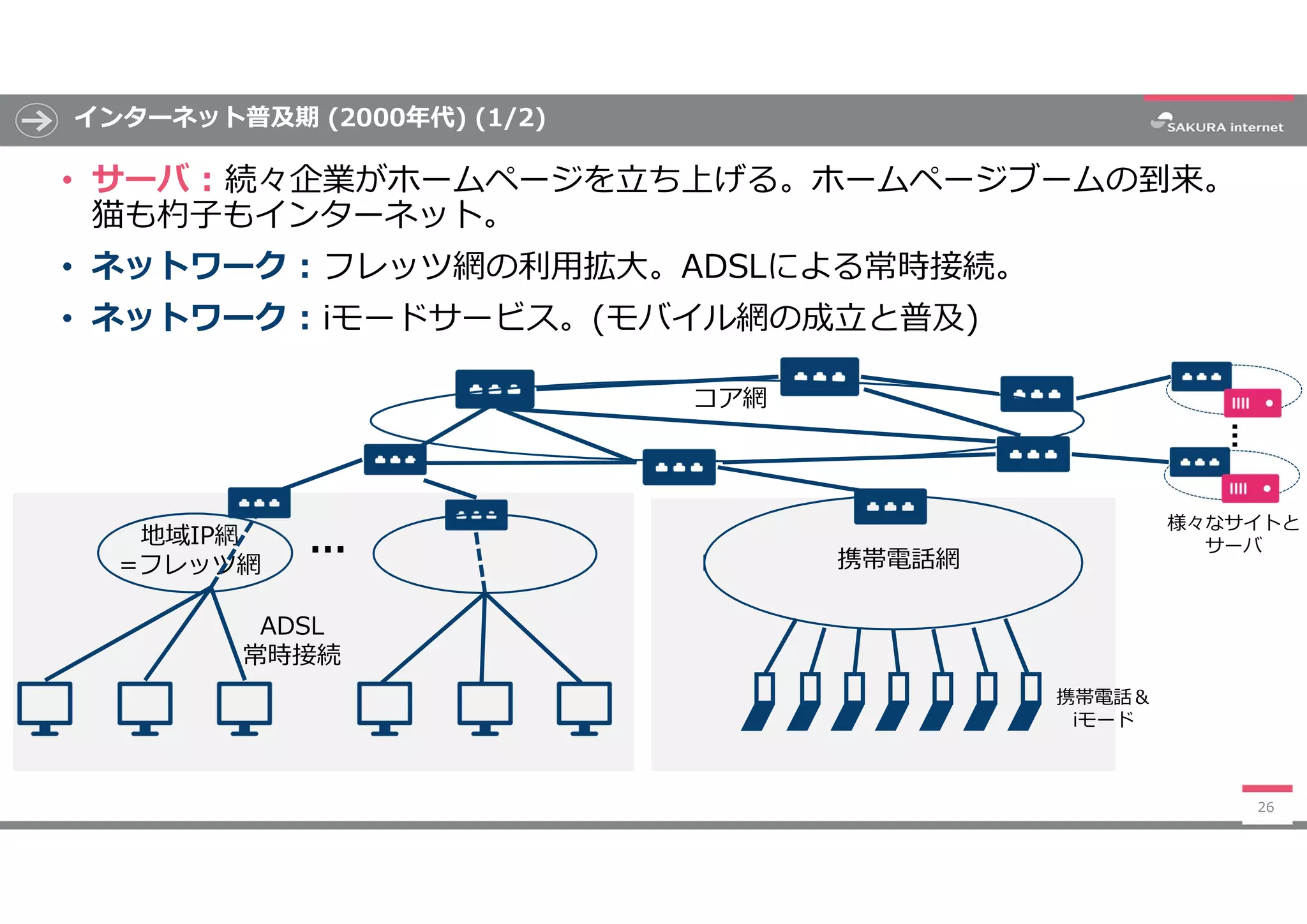 インターネット普及期 (2000年代) (1/2)
• サーバ : 続々企業がホームページを立ち上げる。ホームページブームの到来。
猫も杓子もインターネット。
• ネットワーク : フレッツ網の利用拡大。ADSLによる常時接続。
• ネットワーク : iモードサービス。(モバイル網の成立と普及)
26
地域IP網
=フレッツ網 …
コア網
ADSL
常時接続
携帯電話網
…
様々なサイトと
サーバ
携帯電話＆
iモード
 