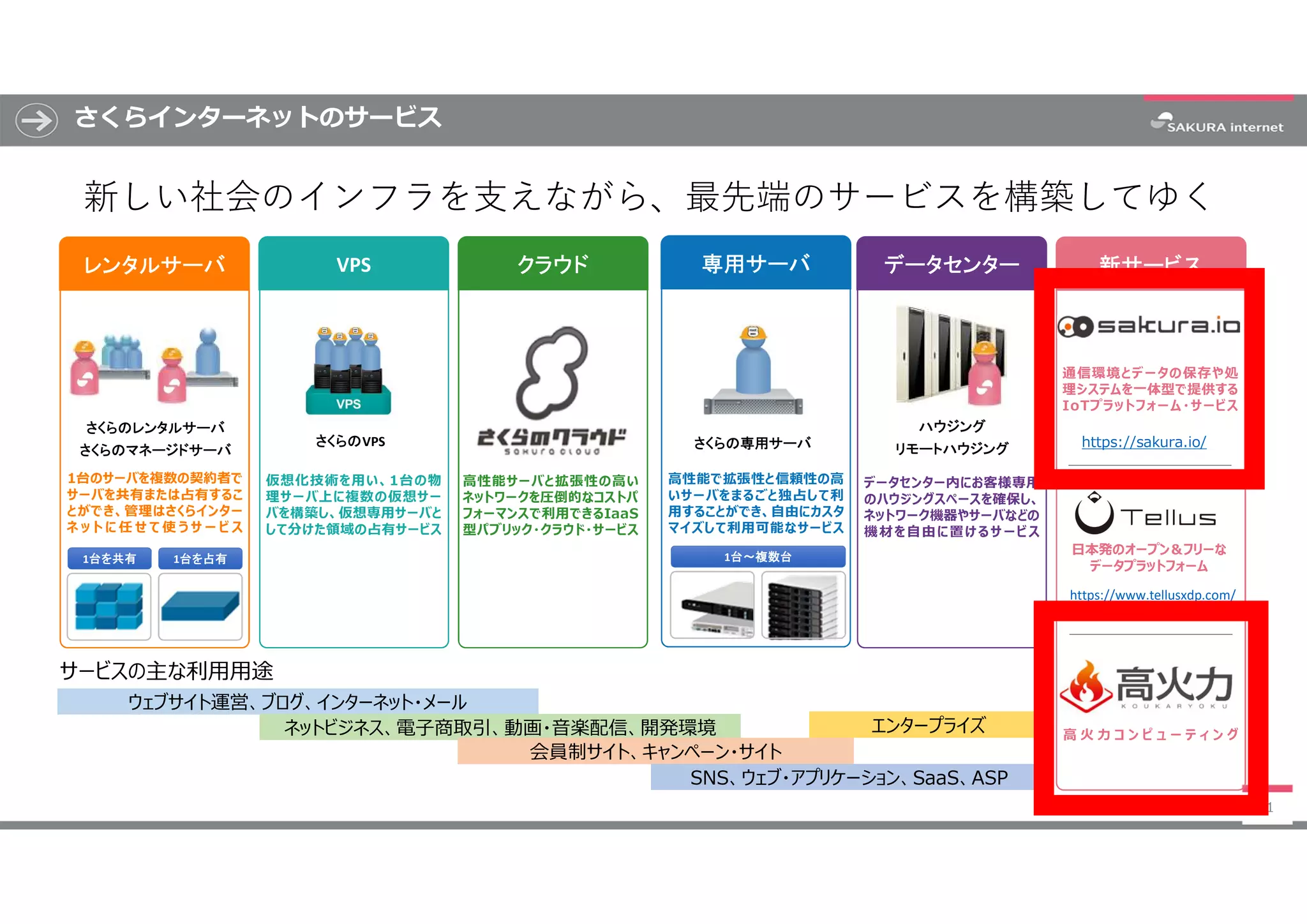 さくらインターネットのサービス
41
VPS クラウド 専用サーバ データセンター 新サービス
新しい社会のインフラを支えながら、最先端のサービスを構築してゆく
レンタルサーバ
さくらのレンタルサーバ
さくらのマネージドサーバ
1台を共有 1台を占有
1台のサーバを複数の契約者で
サーバを共有または占有するこ
とができ、管理はさくらインター
ネ ッ ト に 任 せ て 使 う サ ー ビ ス
さくらのVPS
仮想化技術を用い、1台の物
理サーバ上に複数の仮想サー
バを構築し、仮想専用サーバと
して分けた領域の占有サービス
高性能サーバと拡張性の高い
ネットワークを圧倒的なコストパ
フォーマンスで利用できるIaaS
型パブリック・クラウド・サービス
さくらの専用サーバ
高性能で拡張性と信頼性の高
いサーバをまるごと独占して利
用することができ、自由にカスタ
マイズして利用可能なサービス
1台～複数台
ハウジング
リモートハウジング
データセンター内にお客様専用
のハウジングスペースを確保し、
ネットワーク機器やサーバなどの
機材を自由に置けるサービス
https://sakura.io/
通信環境とデータの保存や処
理システムを一体型で提供する
IoTプラットフォーム・サービス
https://www.tellusxdp.com/
サービスの主な利用用途
ウェブサイト運営、ブログ、インターネット・メール
ネットビジネス、電子商取引、動画・音楽配信、開発環境
会員制サイト、キャンペーン・サイト
SNS、ウェブ・アプリケーション、SaaS、ASP
エンタープライズ 高 火 力 コ ン ピ ュ ー テ ィ ン グ
日本発のオープン＆フリーな
データプラットフォーム
 