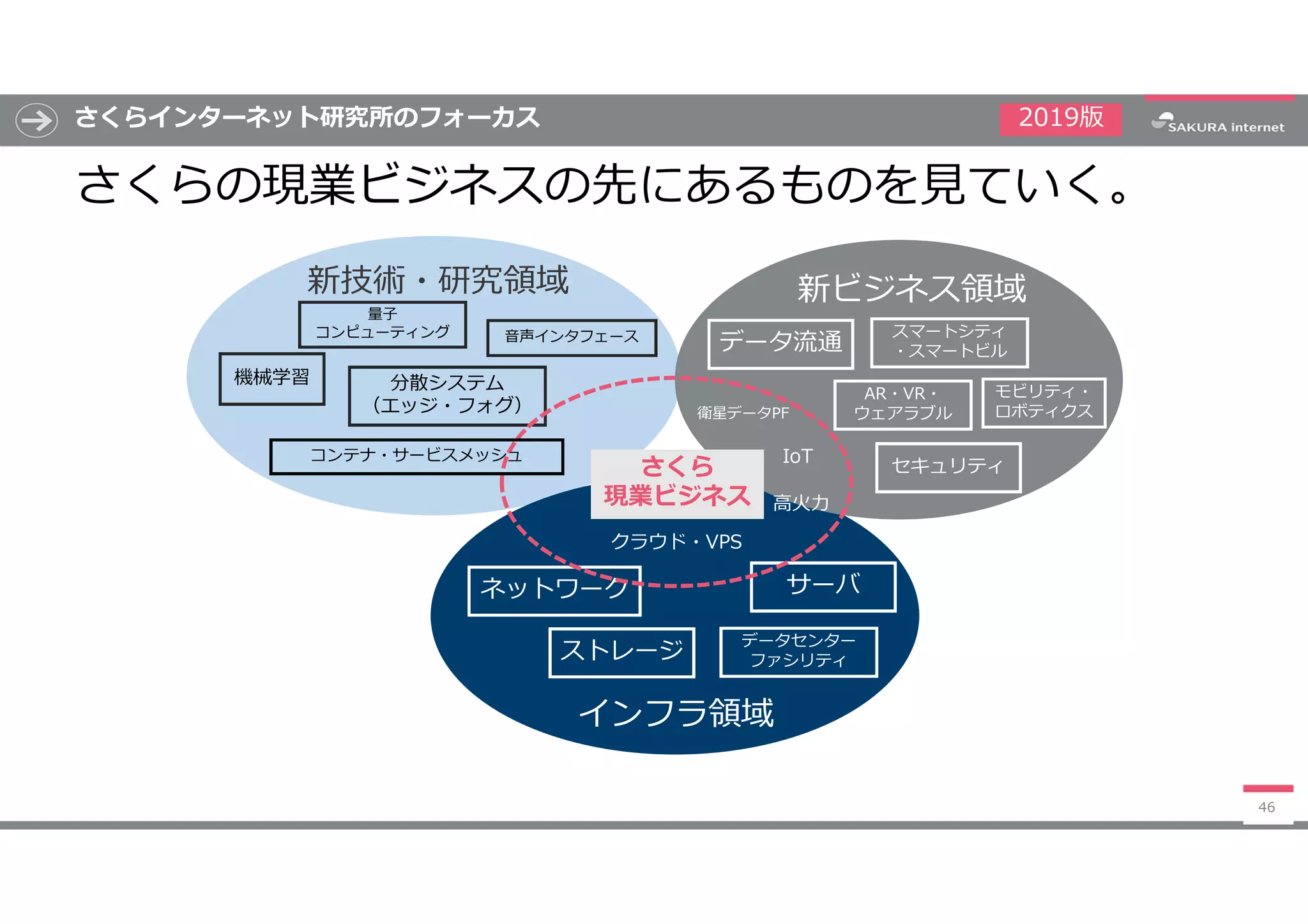 さくらインターネット研究所のフォーカス
さくらの現業ビジネスの先にあるものを見ていく。
46
2019版
さくら
現業ビジネス
インフラ領域
新ビジネス領域新技術・研究領域
量子
コンピューティング
サーバネットワーク
データ流通
分散システム
（エッジ・フォグ）
クラウド・VPS
IoT
モビリティ・
ロボティクス
機械学習
ストレージ
セキュリティ
データセンター
ファシリティ
音声インタフェース スマートシティ
・スマートビル
高火力
衛星データPF
AR・VR・
ウェアラブル
コンテナ・サービスメッシュ
 