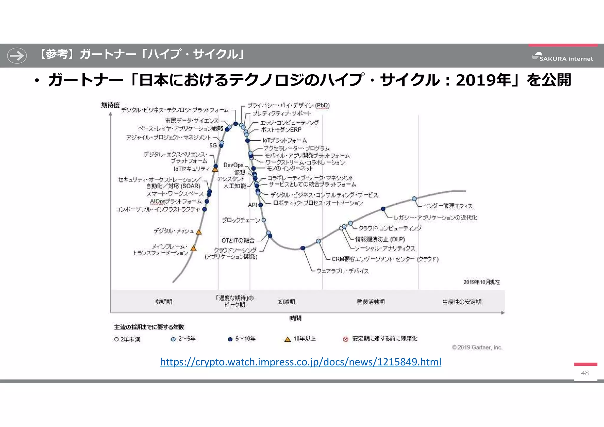 【参考】ガートナー「ハイプ・サイクル」
• ガートナー「日本におけるテクノロジのハイプ・サイクル:2019年」を公開
48
https://crypto.watch.impress.co.jp/docs/news/1215849.html
 