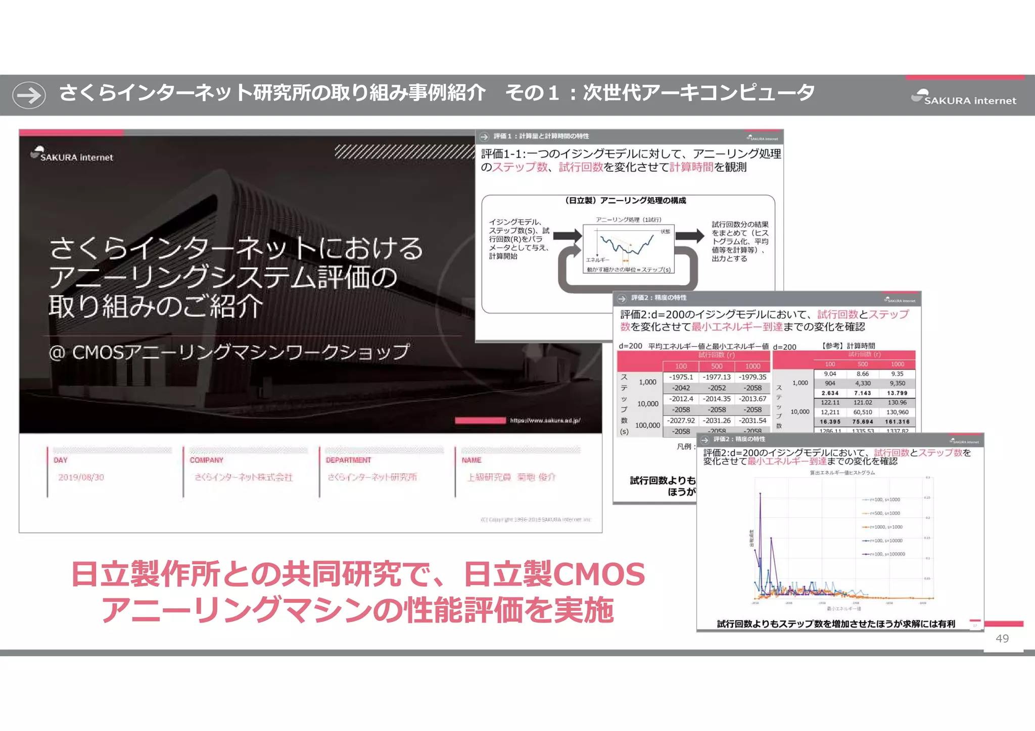 さくらインターネット研究所の取り組み事例紹介 その１:次世代アーキコンピュータ
49
日立製作所との共同研究で、日立製CMOS
アニーリングマシンの性能評価を実施
 