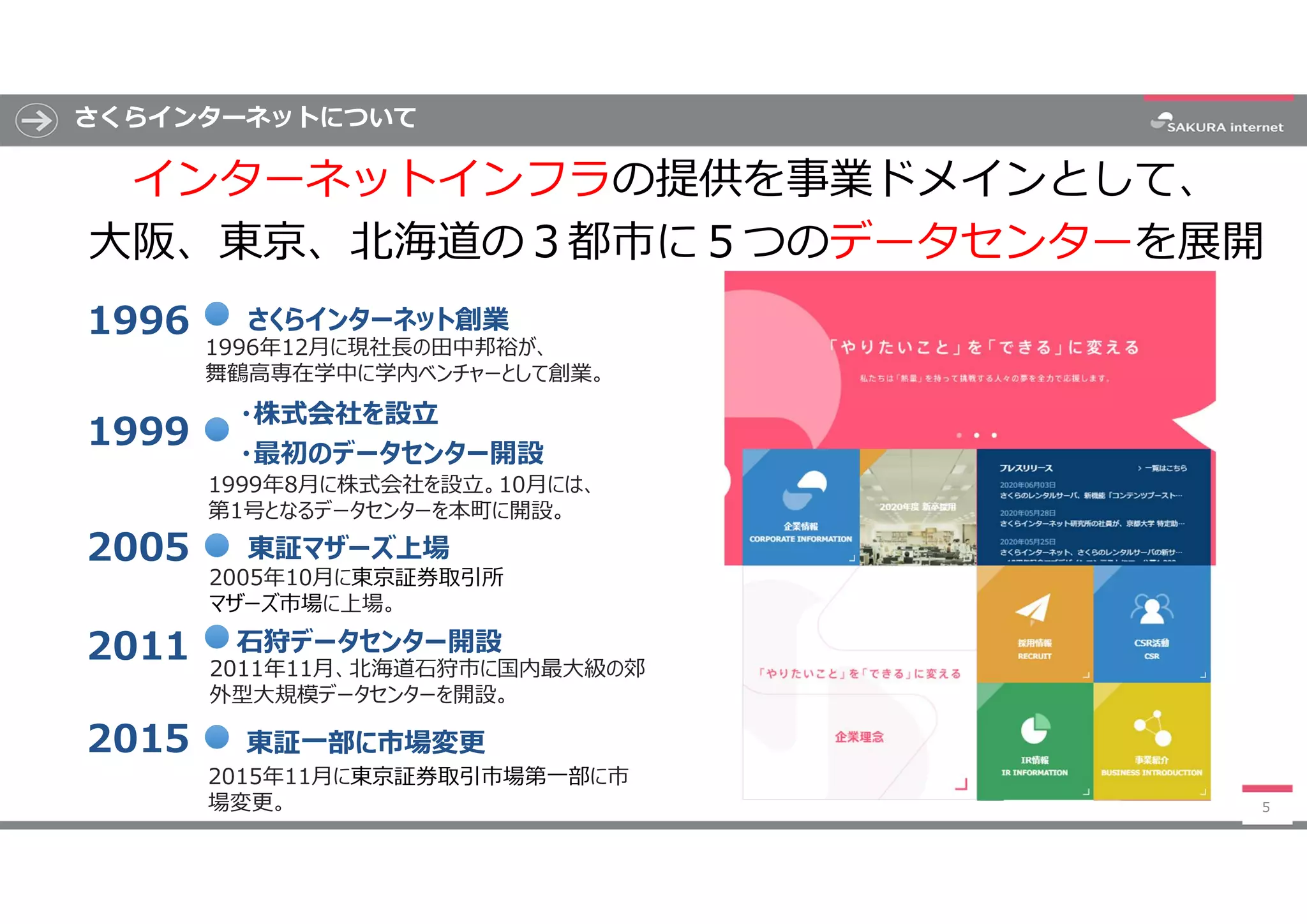 さくらインターネットについて
5
5
インターネットインフラの提供を事業ドメインとして、
大阪、東京、北海道の３都市に５つのデータセンターを展開
1996年12月に現社⾧の田中邦裕が、
舞鶴高専在学中に学内ベンチャーとして創業。
1999年8月に株式会社を設立。10月には、
第1号となるデータセンターを本町に開設。
2005年10月に東京証券取引所
マザーズ市場に上場。
2011年11月、北海道石狩市に国内最大級の郊
外型大規模データセンターを開設。
石狩データセンター開設2011
東証マザーズ上場2005
さくらインターネット創業1996
・最初のデータセンター開設
1999
・株式会社を設立
2015年11月に東京証券取引市場第一部に市
場変更。
東証一部に市場変更2015
 
