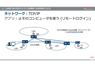 LANをつないだネットワークの時代 (1990年代) (3/5)
19
ネットワーク : TCP/IP
アプリ : よそのコンピュータを使う (リモートログイン)
LAN
LAN LAN
LAN
TCP/IP接続のための回線（ネットワーク）
には専用線接続を利用
TCP/IP接続
 