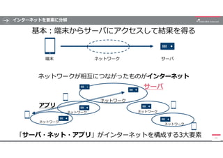 インターネットを要素に分解
基本:端末からサーバにアクセスして結果を得る
12
ネットワーク端末 サーバ
ネットワークが相互につながったものがインターネット
アプリ
サーバ
ネットワーク
ネットワーク
ネットワーク
ネットワーク
ネットワーク
「サーバ・ネット・アプリ」がインターネットを構成する3大要素
 