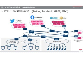 インターネット普及期 (2000年代) (2/2)
• アプリ : SNSが出始める。(Twitter, Facebook, GREE, MIXI)
27
地域IP網
=フレッツ網 …
コア網
携帯電話網
…
様々なサイトと
サーバ
Twitter
Facebook mixi
 