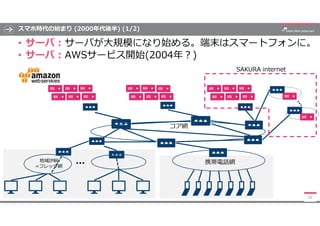 スマホ時代の始まり (2000年代後半) (1/2)
• サーバ : サーバが大規模になり始める。端末はスマートフォンに。
• サーバ : AWSサービス開始(2004年?)
28
地域IP網
=フレッツ網 …
コア網
携帯電話網
SAKURA internet
 
