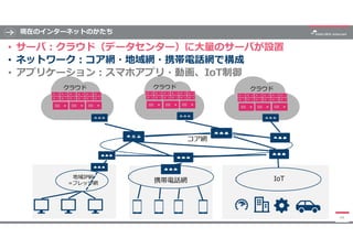 現在のインターネットのかたち
44
地域IP網
=フレッツ網
コア網
携帯電話網
クラウド クラウド クラウド
IoT
• サーバ:クラウド（データセンター）に大量のサーバが設置
• ネットワーク:コア網・地域網・携帯電話網で構成
• アプリケーション:スマホアプリ・動画、IoT制御
 