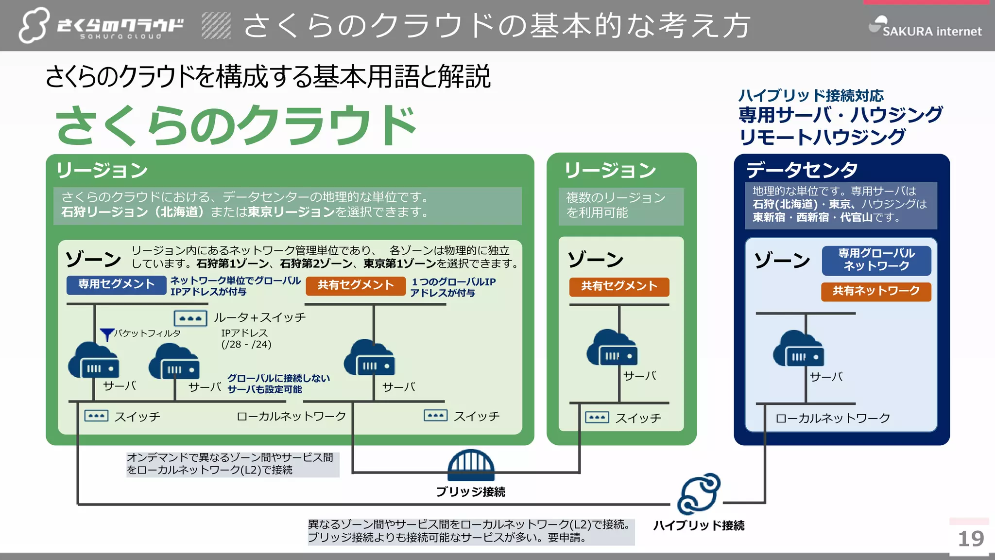 19
さくらのクラウドの基本的な考え方
さくらのクラウドを構成する基本用語と解説
19
データセンタ
地理的な単位です。専用サーバは
石狩(北海道)・東京、ハウジングは
東新宿・西新宿・代官山です。
ゾーン
サーバ
ハイブリッド接続
イッチ
ローカルネットワーク
異なるゾーン間やサービス間をローカルネットワーク(L2)で接続。
ブリッジ接続よりも接続可能なサービスが多い。要申請。
ハイブリッド接続対応
専用サーバ・ハウジング
リモートハウジングさくらのクラウド
リージョン
ゾーン
サーバ
スイッチ
リージョン
さくらのクラウドにおける、データセンターの地理的な単位です。
石狩リージョン（北海道）または東京リージョンを選択できます。
ゾーン
リージョン内にあるネットワーク管理単位であり、 各ゾーンは物理的に独立
しています。石狩第1ゾーン、石狩第2ゾーン、東京第1ゾーンを選択できます。
共有セグメント共有セグメント専用セグメント
共有ネットワーク
専用グローバル
ネットワーク
ブリッジ接続
１つのグローバルIP
アドレスが付与
ネットワーク単位でグローバル
IPアドレスが付与
ルータ＋スイッチ
IPアドレス
(/28 - /24)
パケットフィルタ
スイッチ スイッチ
サーバ サーバ サーバ
ローカルネットワーク
グローバルに接続しない
サーバも設定可能
オンデマンドで異なるゾーン間やサービス間
をローカルネットワーク(L2)で接続
複数のリージョン
を利用可能
 
