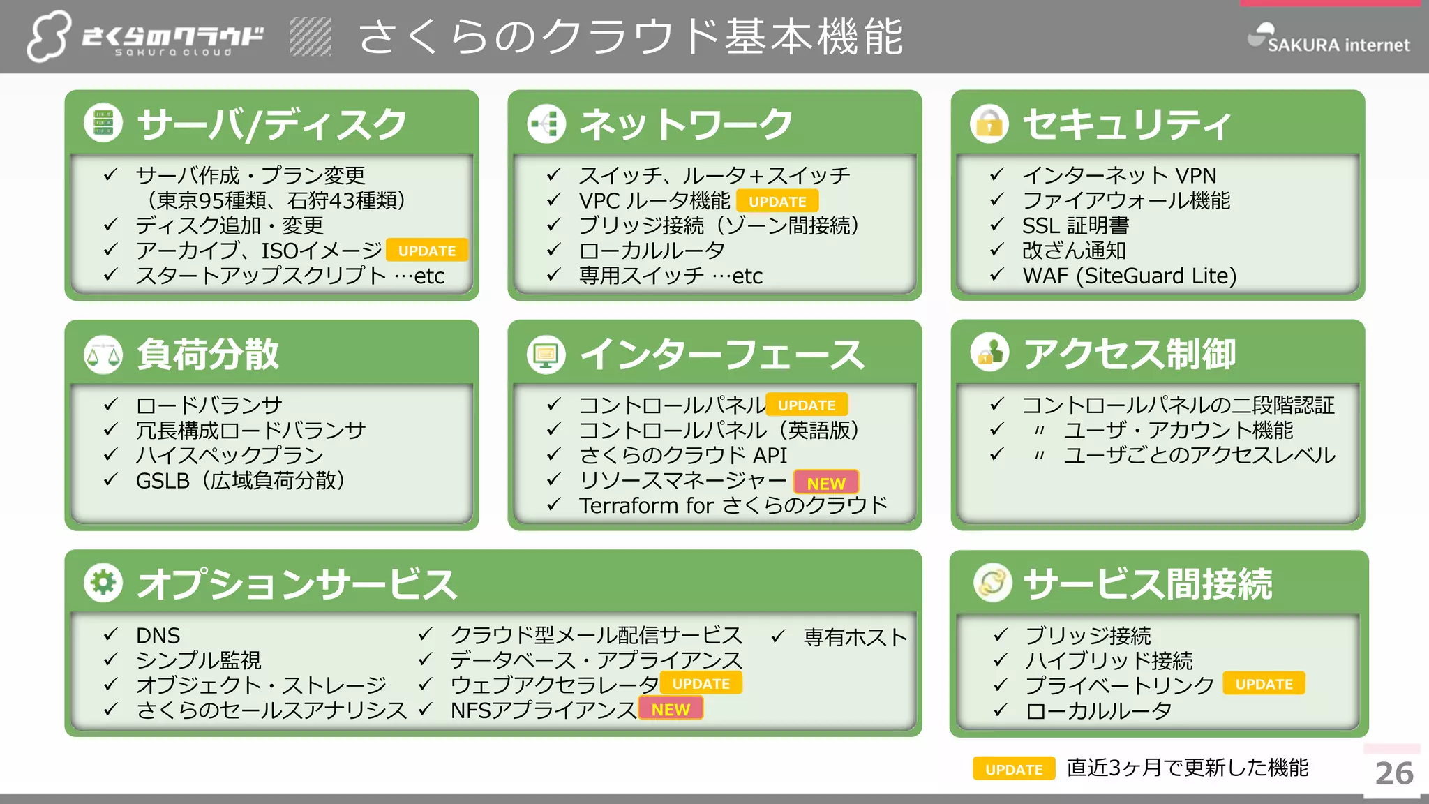 2626
さくらのクラウド基本機能
サーバ/ディスク
✓ サーバ作成・プラン変更
（東京95種類、石狩43種類）
✓ ディスク追加・変更
✓ アーカイブ、ISOイメージ
✓ スタートアップスクリプト …etc
セキュリティ
✓ インターネット VPN
✓ ファイアウォール機能
✓ SSL 証明書
✓ 改ざん通知
✓ WAF (SiteGuard Lite)
ネットワーク
✓ スイッチ、ルータ＋スイッチ
✓ VPC ルータ機能
✓ ブリッジ接続（ゾーン間接続）
✓ ローカルルータ
✓ 専用スイッチ …etc
オプションサービス
✓ DNS
✓ シンプル監視
✓ オブジェクト・ストレージ
✓ さくらのセールスアナリシス
負荷分散
✓ ロードバランサ
✓ 冗長構成ロードバランサ
✓ ハイスペックプラン
✓ GSLB（広域負荷分散）
インターフェース
✓ コントロールパネル
✓ コントロールパネル（英語版）
✓ さくらのクラウド API
✓ リソースマネージャー
✓ Terraform for さくらのクラウド
アクセス制御
✓ コントロールパネルの二段階認証
✓ 〃 ユーザ・アカウント機能
✓ 〃 ユーザごとのアクセスレベル
✓ ブリッジ接続
✓ ハイブリッド接続
✓ プライベートリンク
✓ ローカルルータ
サービス間接続
UPDATE
UPDATE
UPDATE 直近3ヶ月で更新した機能
✓ クラウド型メール配信サービス
✓ データベース・アプライアンス
✓ ウェブアクセラレータ
✓ NFSアプライアンス
UPDATE
UPDATE
NEW
UPDATE
✓ 専有ホスト
NEW
 