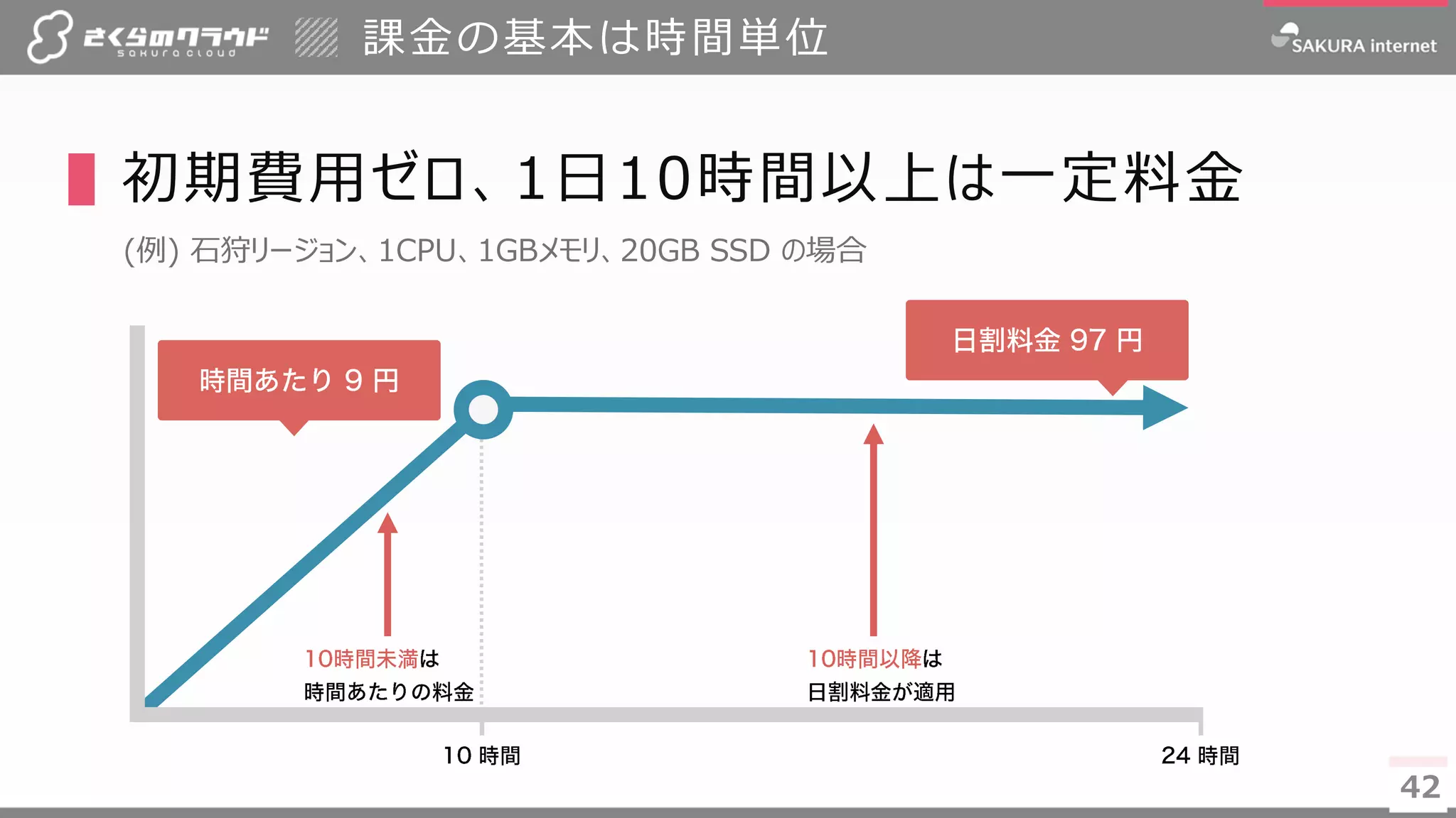 4242
▌初期費用ゼロ、1日10時間以上は一定料金
(例) 石狩リージョン、1CPU、1GBメモリ、20GB SSD の場合
課金の基本は時間単位
 