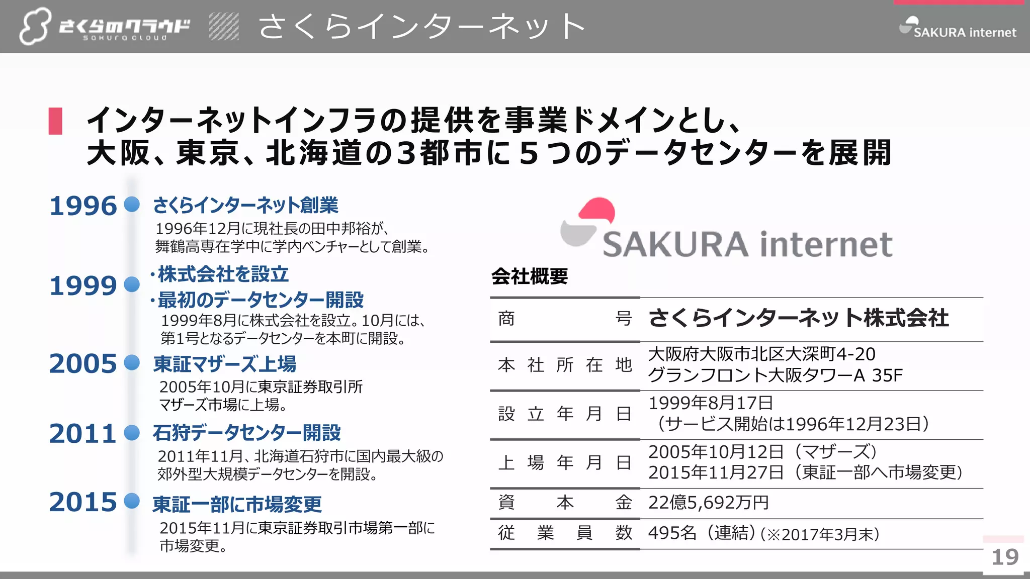 1919
▌ インターネットインフラの提供を事業ドメインとし、
大阪、東京、北海道の3都市に５つのデータセンターを展開
1996年12月に現社長の田中邦裕が、
舞鶴高専在学中に学内ベンチャーとして創業。
1999年8月に株式会社を設立。10月には、
第1号となるデータセンターを本町に開設。
2005年10月に東京証券取引所
マザーズ市場に上場。
2011年11月、北海道石狩市に国内最大級の
郊外型大規模データセンターを開設。
石狩データセンター開設2011
東証マザーズ上場2005
さくらインターネット創業1996
・最初のデータセンター開設
1999
・株式会社を設立
2015年11月に東京証券取引市場第一部に
市場変更。
東証一部に市場変更2015
商 号 さくらインターネット株式会社
本 社 所 在 地
大阪府大阪市北区大深町4-20
グランフロント大阪タワーA 35F
設 立 年 月 日
1999年8月17日
（サービス開始は1996年12月23日）
上 場 年 月 日
2005年10月12日（マザーズ）
2015年11月27日（東証一部へ市場変更）
資 本 金 22億5,692万円
従 業 員 数 495名（連結）（※2017年3月末）
会社概要
さくらインターネット
 