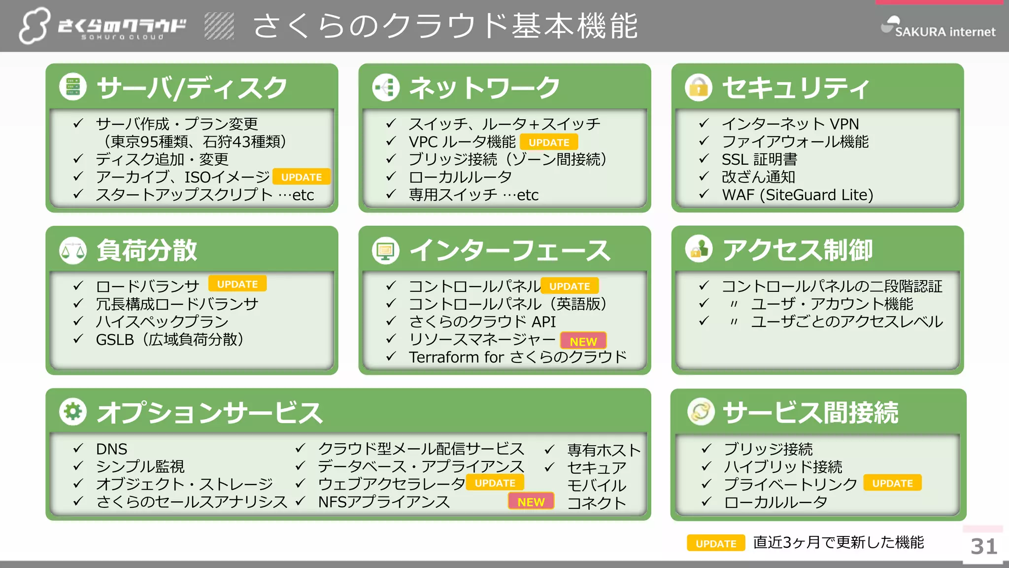 3131
さくらのクラウド基本機能
サーバ/ディスク
✓ サーバ作成・プラン変更
（東京95種類、石狩43種類）
✓ ディスク追加・変更
✓ アーカイブ、ISOイメージ
✓ スタートアップスクリプト …etc
セキュリティ
✓ インターネット VPN
✓ ファイアウォール機能
✓ SSL 証明書
✓ 改ざん通知
✓ WAF (SiteGuard Lite)
ネットワーク
✓ スイッチ、ルータ＋スイッチ
✓ VPC ルータ機能
✓ ブリッジ接続（ゾーン間接続）
✓ ローカルルータ
✓ 専用スイッチ …etc
オプションサービス
✓ DNS
✓ シンプル監視
✓ オブジェクト・ストレージ
✓ さくらのセールスアナリシス
負荷分散
✓ ロードバランサ
✓ 冗長構成ロードバランサ
✓ ハイスペックプラン
✓ GSLB（広域負荷分散）
インターフェース
✓ コントロールパネル
✓ コントロールパネル（英語版）
✓ さくらのクラウド API
✓ リソースマネージャー
✓ Terraform for さくらのクラウド
アクセス制御
✓ コントロールパネルの二段階認証
✓ 〃 ユーザ・アカウント機能
✓ 〃 ユーザごとのアクセスレベル
✓ ブリッジ接続
✓ ハイブリッド接続
✓ プライベートリンク
✓ ローカルルータ
サービス間接続
UPDATE
UPDATE
UPDATE 直近3ヶ月で更新した機能
✓ クラウド型メール配信サービス
✓ データベース・アプライアンス
✓ ウェブアクセラレータ
✓ NFSアプライアンス
UPDATE
UPDATE
NEW
UPDATE
✓ 専有ホスト
✓ セキュア
モバイル
コネクト
NEW
UPDATE
 