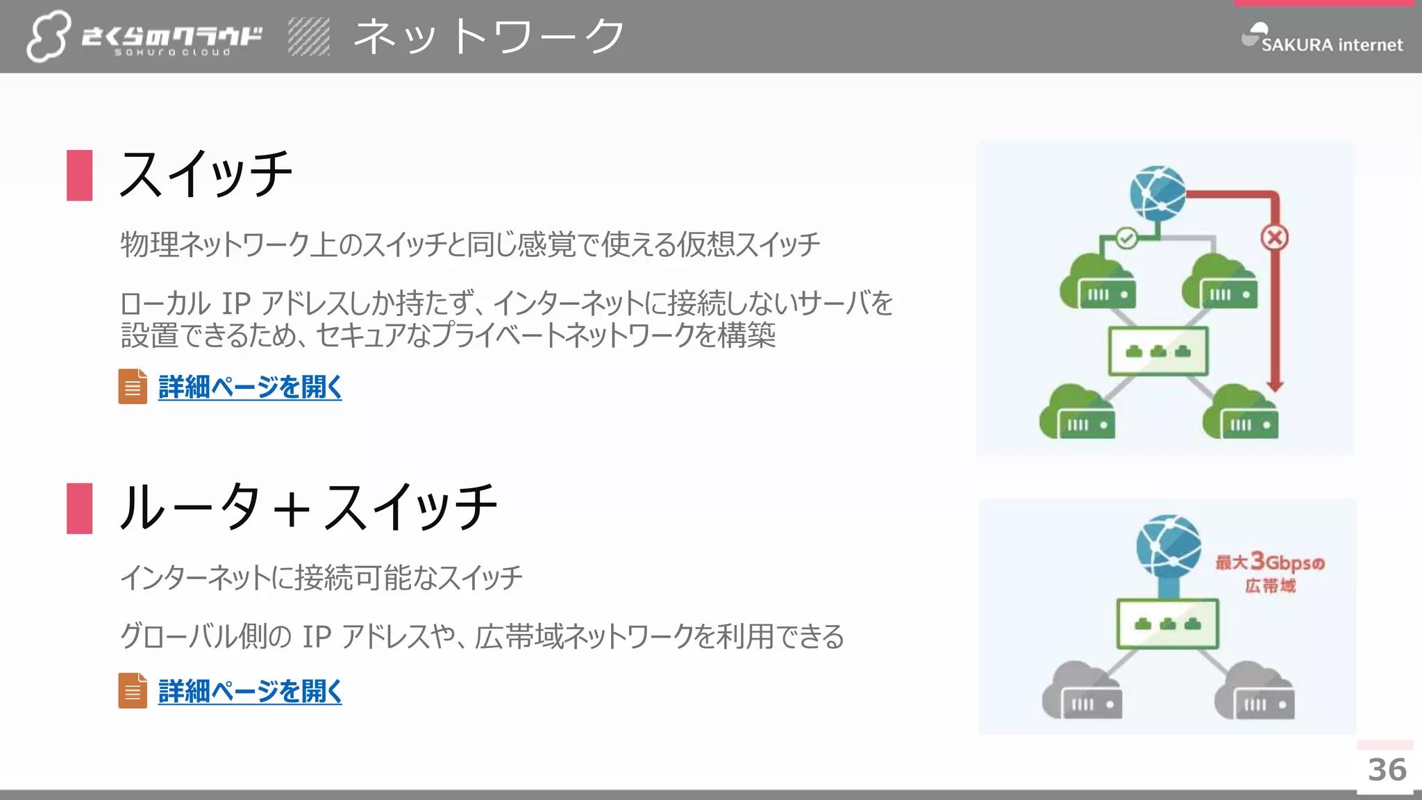 3636
▌スイッチ
物理ネットワーク上のスイッチと同じ感覚で使える仮想スイッチ
ローカル IP アドレスしか持たず、インターネットに接続しないサーバを
設置できるため、セキュアなプライベートネットワークを構築
▌ルータ＋スイッチ
インターネットに接続可能なスイッチ
グローバル側の IP アドレスや、広帯域ネットワークを利用できる
ネットワーク
詳細ページを開く
詳細ページを開く
 