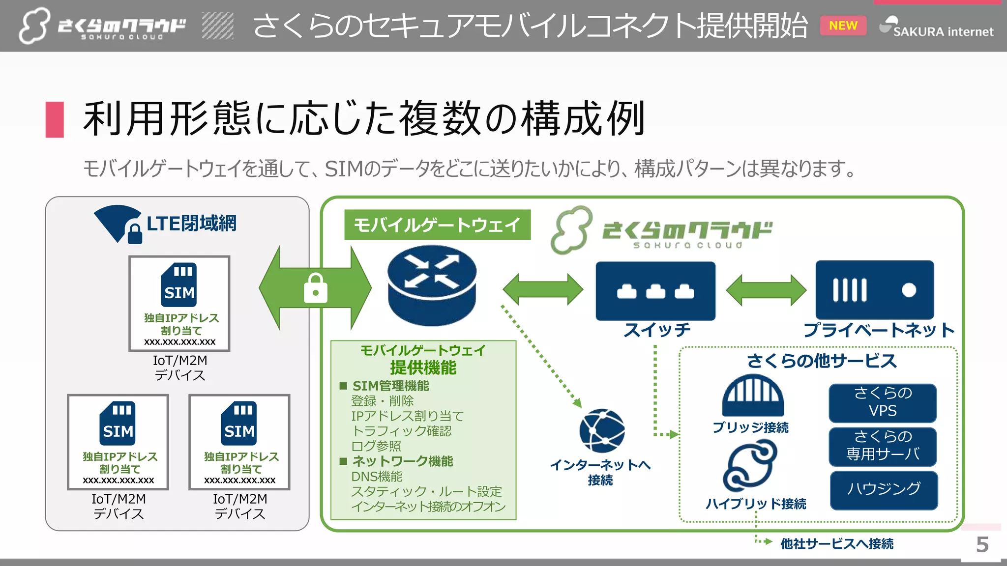 5
さくらのセキュアモバイルコネクト提供開始
5
NEW
▌利用形態に応じた複数の構成例
モバイルゲートウェイを通して、SIMのデータをどこに送りたいかにより、構成パターンは異なります。
さくらの他サービス
ブリッジ接続
ハイブリッド接続
さくらの
専用サーバ
さくらの
VPS
ハウジング
LTE閉域網
モバイルゲートウェイ
提供機能
 SIM管理機能
登録・削除
IPアドレス割り当て
トラフィック確認
ログ参照
 ネットワーク機能
DNS機能
スタティック・ルート設定
インターネット接続のオフオン
プライベートネットスイッチ
他社サービスへ接続
インターネットへ
接続
モバイルゲートウェイ
IoT/M2M
デバイス
XXX.XXX.XXX.XXX
独自IPアドレス
割り当て
SIM
IoT/M2M
デバイス
XXX.XXX.XXX.XXX
独自IPアドレス
割り当て
SIM
IoT/M2M
デバイス
XXX.XXX.XXX.XXX
独自IPアドレス
割り当て
SIM
 