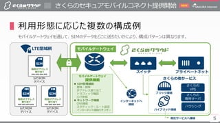 5
さくらのセキュアモバイルコネクト提供開始
5
NEW
▌利用形態に応じた複数の構成例
モバイルゲートウェイを通して、SIMのデータをどこに送りたいかにより、構成パターンは異なります。
さくらの他サービス
ブリッジ接続
ハイブリッド接続
さくらの
専用サーバ
さくらの
VPS
ハウジング
LTE閉域網
モバイルゲートウェイ
提供機能
 SIM管理機能
登録・削除
IPアドレス割り当て
トラフィック確認
ログ参照
 ネットワーク機能
DNS機能
スタティック・ルート設定
インターネット接続のオフオン
プライベートネットスイッチ
他社サービスへ接続
インターネットへ
接続
モバイルゲートウェイ
IoT/M2M
デバイス
XXX.XXX.XXX.XXX
独自IPアドレス
割り当て
SIM
IoT/M2M
デバイス
XXX.XXX.XXX.XXX
独自IPアドレス
割り当て
SIM
IoT/M2M
デバイス
XXX.XXX.XXX.XXX
独自IPアドレス
割り当て
SIM
 