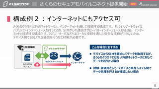 8
さくらのセキュアモバイルコネクト提供開始
8
NEW
IoT/M2M
デバイス
▌構成例２：インターネットにもアクセス可
さくらのクラウド以外のネットワークと、インターネットを通して接続する構成です。 モバイルゲートウェイは
パブリック・インターフェースを持っており、SIMからの通信はグローバル・インターフェースを経由し、インター
ネットと接続する構成です。ただし、サーバなどとはローカル接続を通した安全な接続ができないため、
デバイス側でSSL/TLS通信を行うなど対策が必要です。
インターネット
モバイルゲートウェイ
 デバイスからSIMを経由してデータを取得するが、
さくらのクラウドではない外部ネットワークに対して
データを送りたい場合
 試験・評価用として、デバイスと既存システム間で
データ処理を行えるか確認したい場合
こんな場合におすすめLTE閉域網
SIM
 