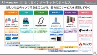 202020
VPS クラウド 専用サーバ データセンター 新サービスレンタルサーバ
さくらのレンタルサーバ
さくらのマネージドサーバ
1台を共有 1台を占有
1台のサーバを複数の契約者で
サーバを共有または占有するこ
とができ、管理はさくらインター
ネ ッ ト に 任 せ て 使 う サ ー ビ ス
さくらのVPS
仮想化技術を用い、1台の物
理サーバ上に複数の仮想サー
バを構築し、仮想専用サーバと
して分けた領域の占有サービス
高性能サーバと拡張性の高い
ネットワークを圧倒的なコストパ
フォーマンスで利用できるIaaS
型パブリック・クラウド・サービス
さくらの専用サーバ
高性能で拡張性と信頼性の高
いサーバをまるごと独占して利
用することができ、自由にカスタ
マイズして利用可能なサービス
1台～複数台
ハウジング
リモートハウジング
データセンター内にお客様専用
のハウジングスペースを確保し、
ネットワーク機器やサーバなどの
機材を自由に置けるサービス
https://sakura.io/
通信環境とデータの保存や処
理システムを一体型で提供する
IoTプラットフォーム・サービス
https://arukas.io/
Dockerコンテナをマネージドさ
れた環境へ、手軽・シンプルに
プロビジョニング可能なサービス
サービスの主な利用用途
ウェブサイト運営、ブログ、インターネット・メール
ネットビジネス、電子商取引、動画・音楽配信、開発環境
会員制サイト、キャンペーン・サイト
SNS、ウェブ・アプリケーション、SaaS、ASP
エンタープライズ 高 火 力 コ ン ピ ュ ー テ ィ ン グ
https://www.sakura.ad.jp/
koukaryoku/
さくらインターネットのサービス
 