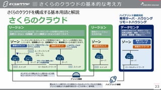 23
さくらのクラウドの基本的な考え方
さくらのクラウドを構成する基本用語と解説
23
データセンタ
地理的な単位です。専用サーバは
石狩(北海道)・東京、ハウジングは
東新宿・西新宿・代官山です。
ゾーン
サーバ
ハイブリッド接続
イッチ
ローカルネットワーク
異なるゾーン間やサービス間をローカルネットワーク(L2)で接続。
ブリッジ接続よりも接続可能なサービスが多い。要申請。
ハイブリッド接続対応
専用サーバ・ハウジング
リモートハウジングさくらのクラウド
リージョン
ゾーン
サーバ
スイッチ
リージョン
さくらのクラウドにおける、データセンターの地理的な単位です。
石狩リージョン（北海道）または東京リージョンを選択できます。
ゾーン
リージョン内にあるネットワーク管理単位であり、 各ゾーンは物理的に独立
しています。石狩第1ゾーン、石狩第2ゾーン、東京第1ゾーンを選択できます。
共有セグメント共有セグメント専用セグメント
共有ネットワーク
専用グローバル
ネットワーク
ブリッジ接続
１つのグローバルIP
アドレスが付与
ネットワーク単位でグローバル
IPアドレスが付与
ルータ＋スイッチ
IPアドレス
(/28 - /24)
パケットフィルタ
スイッチ スイッチ
サーバ サーバ サーバ
ローカルネットワーク
グローバルに接続しない
サーバも設定可能
オンデマンドで異なるゾーン間やサービス間
をローカルネットワーク(L2)で接続
複数のリージョン
を利用可能
 
