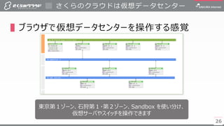 2626
▌ブラウザで仮想データセンターを操作する感覚
さくらのクラウドは仮想データセンター
東京第１ゾーン、石狩第１・第２ゾーン、Sandbox を使い分け、
仮想サーバやスイッチを操作できます
 