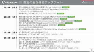 33
直近の主な機能アップデート
2018年 2月 さくらのセキュアモバイルコネクト提供開始
ロードバランサアプライアンスの機能拡張（仮想IPアドレス設定上限数を拡大）
コントロールパネル機能改善（APIキー管理画面移動、アクティビティの値、アイコン登録）
スタートアップスクリプト「baserCMS」の提供開始
リソースマネージャに「Metabaseを構築する環境」のテンプレートを追加
データベース（アプライアンス）のバックアップ機能改善、プラン拡充（500GB、1TB）
2018年 3月 シングルサーバコントロールパネルのリリース
データベース（アプライアンス）のプラン拡充（500GB、1TB）
2018年 4月 さくらのセキュアモバイルコネクトでチップ型SIM(MFF2)を提供開始
さくらのセキュアモバイルコネクトの操作用APIを公開開始
AWS接続オプションでAWS DirectConnectとローカルルータ機能を接続開始
スタートアップスクリプト「WordPress」がCentOS7に対応開始
SiteGuard Lite Ver3.30 Update2 を提供開始
コントロールパネルの各種機能改善
ブリッジ接続およびローカルルータが「さくらのVPS for Windows」との接続に対応
2018年 5月 ブリッジ接続がさくらのVPS(大阪第3ゾーン)との接続に対応
スタートアップスクリプト「Restyaboard」「Nextcloud」の提供開始
コントロールパネルの各種機能改善
データベース(アプライアンス)のエンジンをアップグレード
 