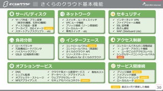 3030
さくらのクラウド基本機能
サーバ/ディスク
✓ サーバ作成・プラン変更
（東京95種類、石狩43種類）
✓ ディスク追加・変更
✓ アーカイブ、ISOイメージ
✓ スタートアップスクリプト …etc
セキュリティ
✓ インターネット VPN
✓ ファイアウォール機能
✓ SSL 証明書
✓ 改ざん通知
✓ WAF (SiteGuard Lite)
ネットワーク
✓ スイッチ、ルータ＋スイッチ
✓ VPC ルータ機能
✓ ブリッジ接続（ゾーン間接続）
✓ ローカルルータ
✓ 専用スイッチ …etc
オプションサービス
✓ DNS
✓ シンプル監視
✓ オブジェクト・ストレージ
✓ NFSアプライアンス
負荷分散
✓ ロードバランサ
✓ 冗長構成ロードバランサ
✓ ハイスペックプラン
✓ GSLB（広域負荷分散）
インターフェース
✓ コントロールパネル
✓ コントロールパネル（英語版）
✓ さくらのクラウド API
✓ リソースマネージャー
✓ Terraform for さくらのクラウド
アクセス制御
✓ コントロールパネルの二段階認証
✓ 〃 ユーザ・アカウント機能
✓ 〃 ユーザごとのアクセスレベル
✓ シングルサーバコントロールパネル
✓ ブリッジ接続
✓ ハイブリッド接続
✓ プライベートリンク
✓ ローカルルータ
サービス間接続
UPDATE
UPDATE 直近3ヶ月で更新した機能
✓ クラウド型メール配信サービス
✓ データベース・アプライアンス
✓ ウェブアクセラレータ
✓ セキュアモバイルコネクト
UPDATE
UPDATE
✓ 専有ホスト
NEW
UPDATE
UPDATEUPDATE
 