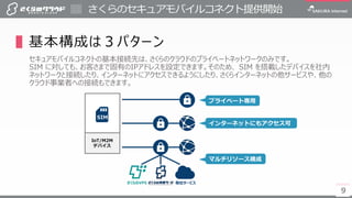 9
さくらのセキュアモバイルコネクト提供開始
9
▌基本構成は３パターン
セキュアモバイルコネクトの基本接続先は、さくらのクラウドのプライベートネットワークのみです。
SIM に対しても、お客さまで固有のIPアドレスを設定できます。そのため、 SIM を搭載したデバイスを社内
ネットワークと接続したり、インターネットにアクセスできるようにしたり、さくらインターネットの他サービスや、他の
クラウド事業者への接続もできます。
他社サービスさくらのVPS
IoT/M2M
デバイス
プライベート専用
インターネットにもアクセス可
マルチリソース構成
SIM
 