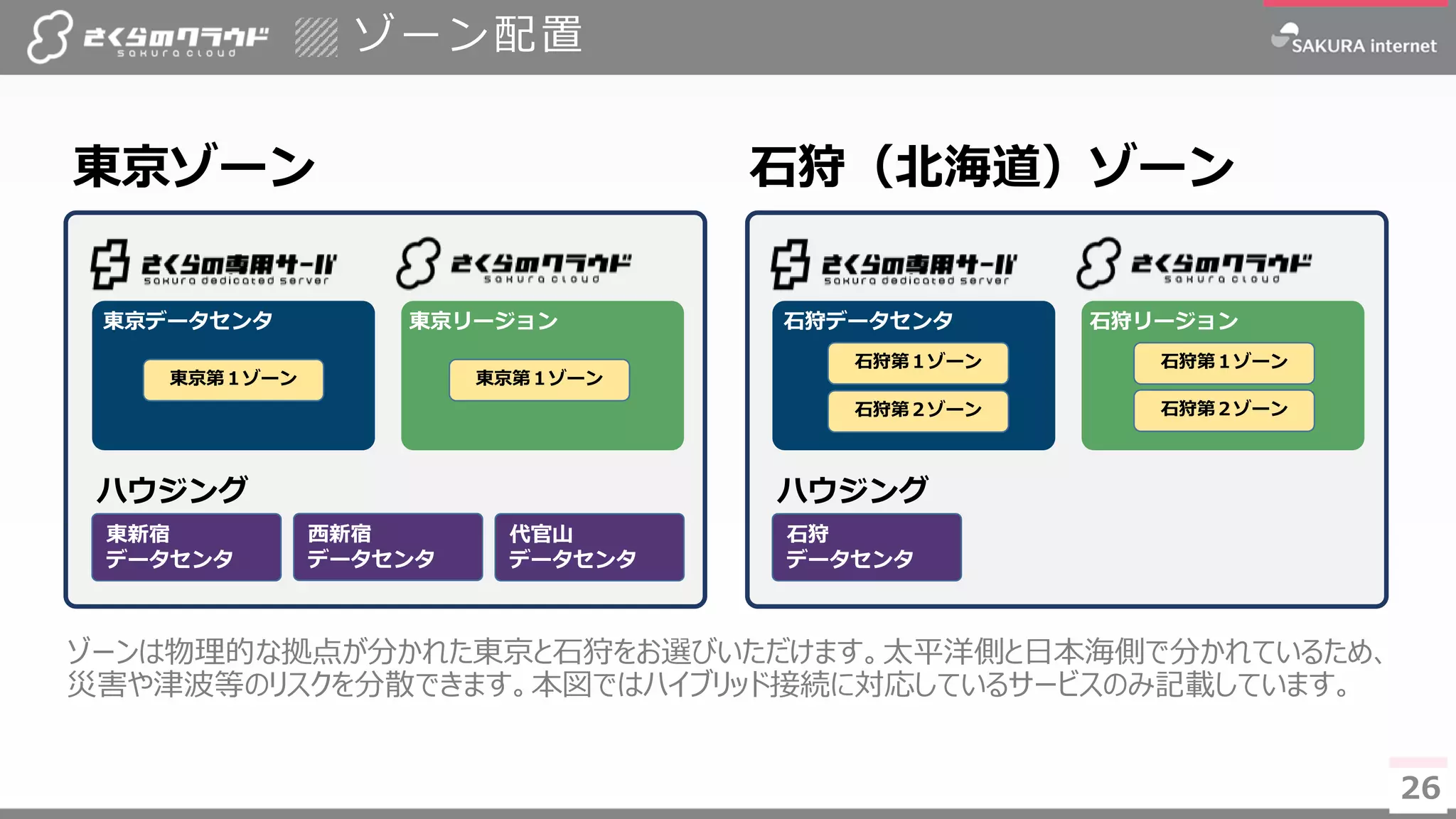 26
ゾーン配置
26
ゾーンは物理的な拠点が分かれた東京と石狩をお選びいただけます。太平洋側と日本海側で分かれているため、
災害や津波等のリスクを分散できます。本図ではハイブリッド接続に対応しているサービスのみ記載しています。
東京ゾーン 石狩（北海道）ゾーン
東京データセンタ
東京第１ゾーン
東京リージョン
東京第１ゾーン
ハウジング
東新宿
データセンタ
代官山
データセンタ
西新宿
データセンタ
石狩データセンタ
石狩第１ゾーン
石狩リージョン
石狩第１ゾーン
ハウジング
石狩
データセンタ
石狩第２ゾーン 石狩第２ゾーン
 