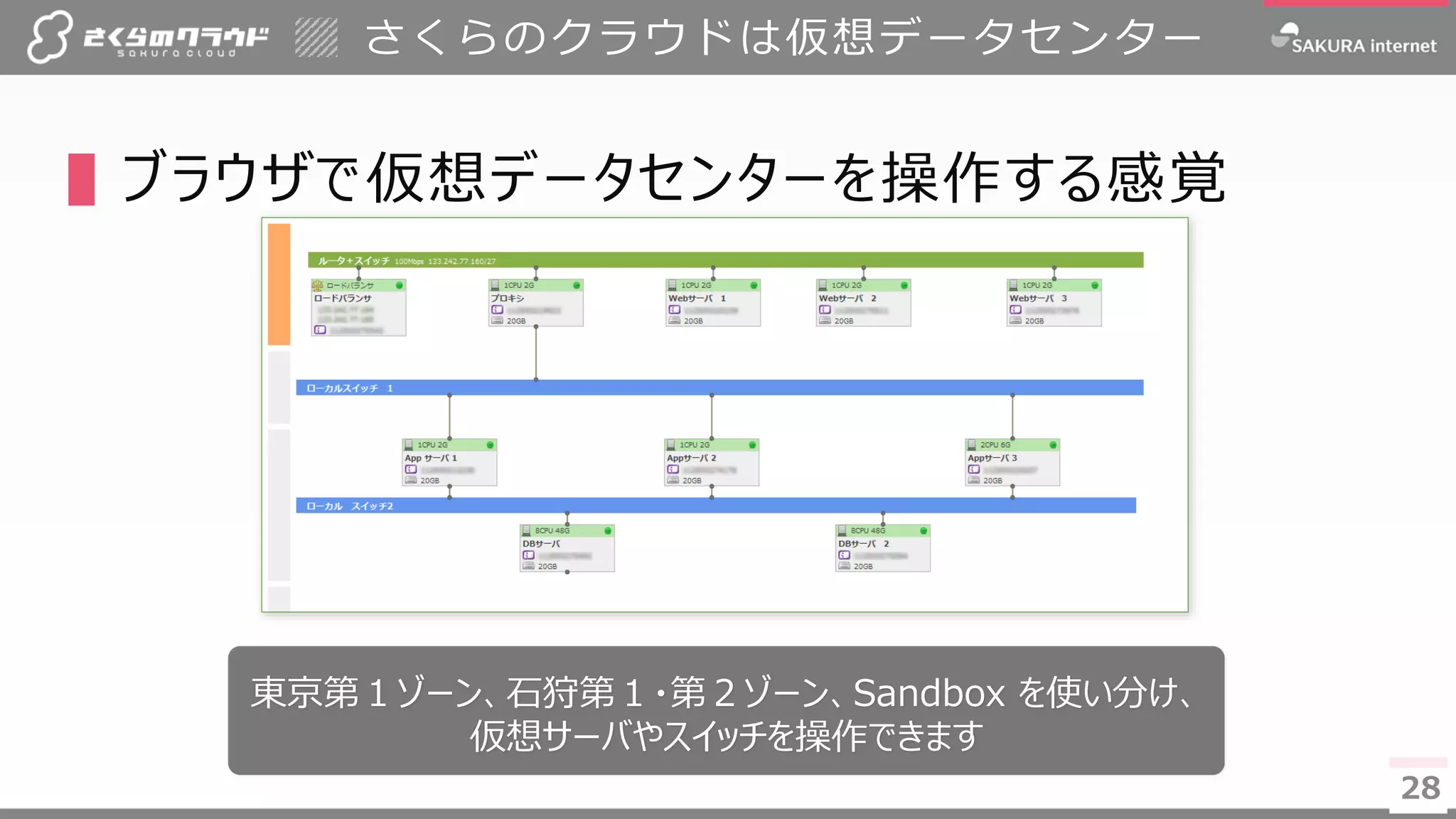 2828
▌ブラウザで仮想データセンターを操作する感覚
さくらのクラウドは仮想データセンター
東京第１ゾーン、石狩第１・第２ゾーン、Sandbox を使い分け、
仮想サーバやスイッチを操作できます
 