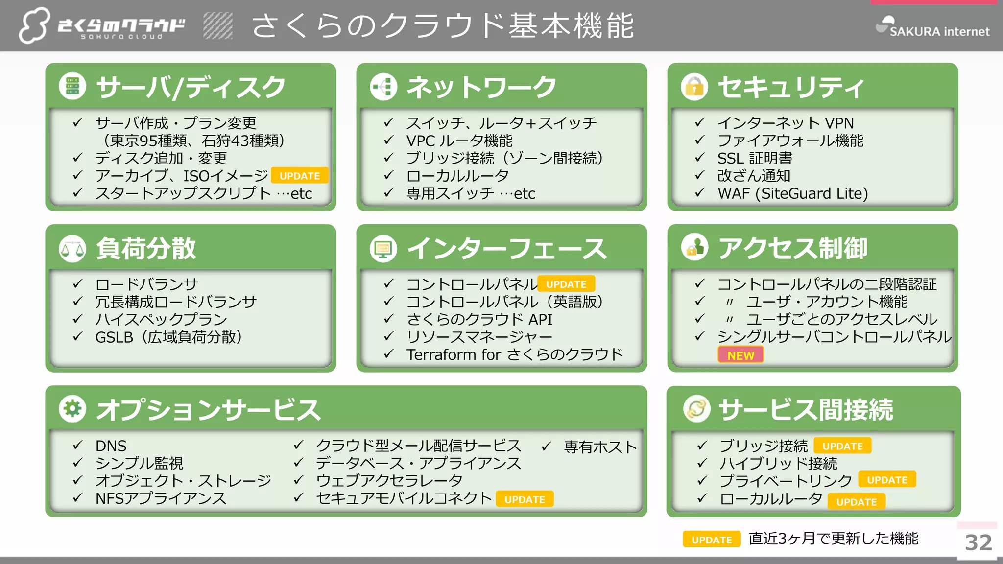 3232
さくらのクラウド基本機能
サーバ/ディスク
✓ サーバ作成・プラン変更
（東京95種類、石狩43種類）
✓ ディスク追加・変更
✓ アーカイブ、ISOイメージ
✓ スタートアップスクリプト …etc
セキュリティ
✓ インターネット VPN
✓ ファイアウォール機能
✓ SSL 証明書
✓ 改ざん通知
✓ WAF (SiteGuard Lite)
ネットワーク
✓ スイッチ、ルータ＋スイッチ
✓ VPC ルータ機能
✓ ブリッジ接続（ゾーン間接続）
✓ ローカルルータ
✓ 専用スイッチ …etc
オプションサービス
✓ DNS
✓ シンプル監視
✓ オブジェクト・ストレージ
✓ NFSアプライアンス
負荷分散
✓ ロードバランサ
✓ 冗長構成ロードバランサ
✓ ハイスペックプラン
✓ GSLB（広域負荷分散）
インターフェース
✓ コントロールパネル
✓ コントロールパネル（英語版）
✓ さくらのクラウド API
✓ リソースマネージャー
✓ Terraform for さくらのクラウド
アクセス制御
✓ コントロールパネルの二段階認証
✓ 〃 ユーザ・アカウント機能
✓ 〃 ユーザごとのアクセスレベル
✓ シングルサーバコントロールパネル
✓ ブリッジ接続
✓ ハイブリッド接続
✓ プライベートリンク
✓ ローカルルータ
サービス間接続
UPDATE
UPDATE 直近3ヶ月で更新した機能
✓ クラウド型メール配信サービス
✓ データベース・アプライアンス
✓ ウェブアクセラレータ
✓ セキュアモバイルコネクト
UPDATE
UPDATE
✓ 専有ホスト
NEW
UPDATE
UPDATEUPDATE
 