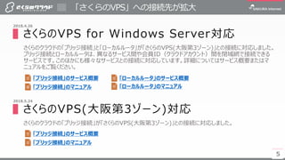 5
「さくらのVPS」への接続先が拡大
5
2018.4.26
▌さくらのVPS for Windows Server対応
さくらのクラウドの「ブリッジ接続」と「ローカルルータ」が「さくらのVPS(大阪第3ゾーン)」との接続に対応しました。
ブ...