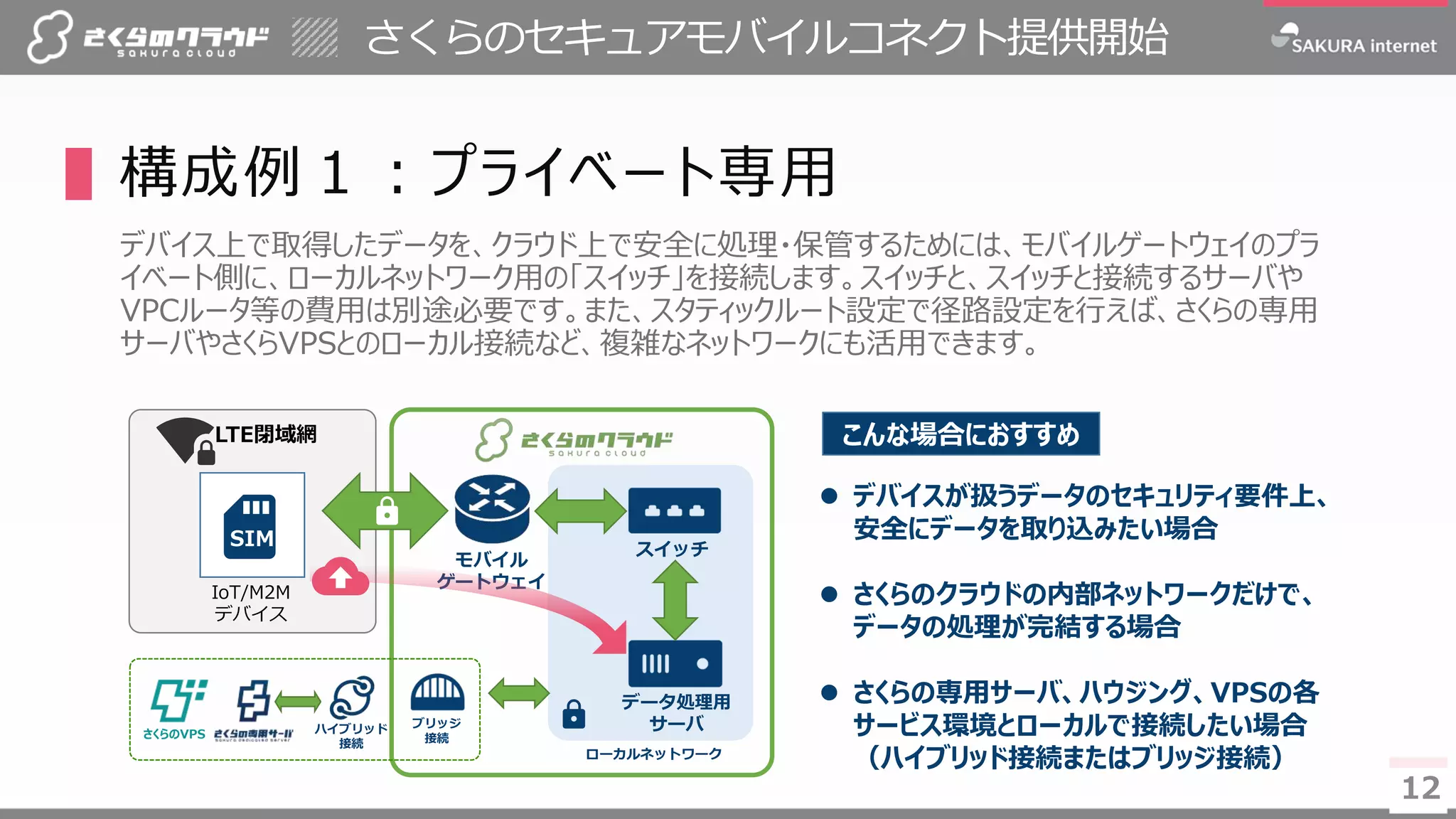 12
さくらのセキュアモバイルコネクト提供開始
12
▌構成例１：プライベート専用
デバイス上で取得したデータを、クラウド上で安全に処理・保管するためには、モバイルゲートウェイのプラ
イベート側に、ローカルネットワーク用の「スイッチ」を接続します。スイッチと、スイッチと接続するサーバや
VPCルータ等の費用は別途必要です。また、スタティックルート設定で径路設定を行えば、さくらの専用
サーバやさくらVPSとのローカル接続など、複雑なネットワークにも活用できます。
IoT/M2M
デバイス
スイッチ
モバイル
ゲートウェイ
 デバイスが扱うデータのセキュリティ要件上、
安全にデータを取り込みたい場合
 さくらのクラウドの内部ネットワークだけで、
データの処理が完結する場合
 さくらの専用サーバ、ハウジング、VPSの各
サービス環境とローカルで接続したい場合
（ハイブリッド接続またはブリッジ接続）
こんな場合におすすめ
データ処理用
サーバ
ローカルネットワーク
LTE閉域網
さくらのVPS
ブリッジ
接続
ハイブリッド
接続
SIM
 