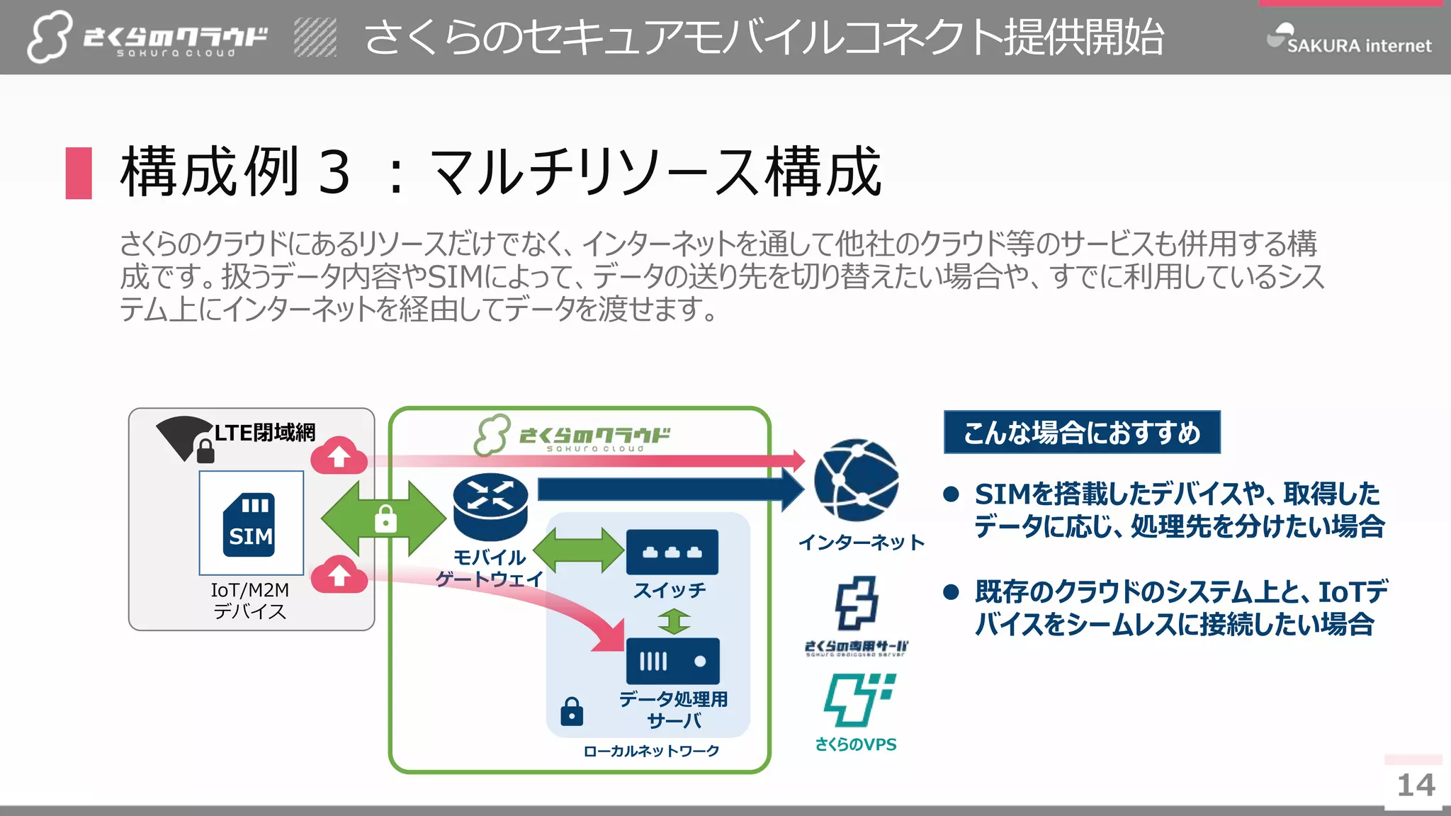 1414
さくらのセキュアモバイルコネクト提供開始
▌構成例３：マルチリソース構成
さくらのクラウドにあるリソースだけでなく、インターネットを通して他社のクラウド等のサービスも併用する構
成です。扱うデータ内容やSIMによって、データの送り先を切り替えたい場合や、すでに利用しているシス
テム上にインターネットを経由してデータを渡せます。
インターネット
LTE閉域網
IoT/M2M
デバイス
スイッチ
モバイル
ゲートウェイ
データ処理用
サーバ
ローカルネットワーク
 SIMを搭載したデバイスや、取得した
データに応じ、処理先を分けたい場合
 既存のクラウドのシステム上と、IoTデ
バイスをシームレスに接続したい場合
こんな場合におすすめ
さくらのVPS
SIM
 